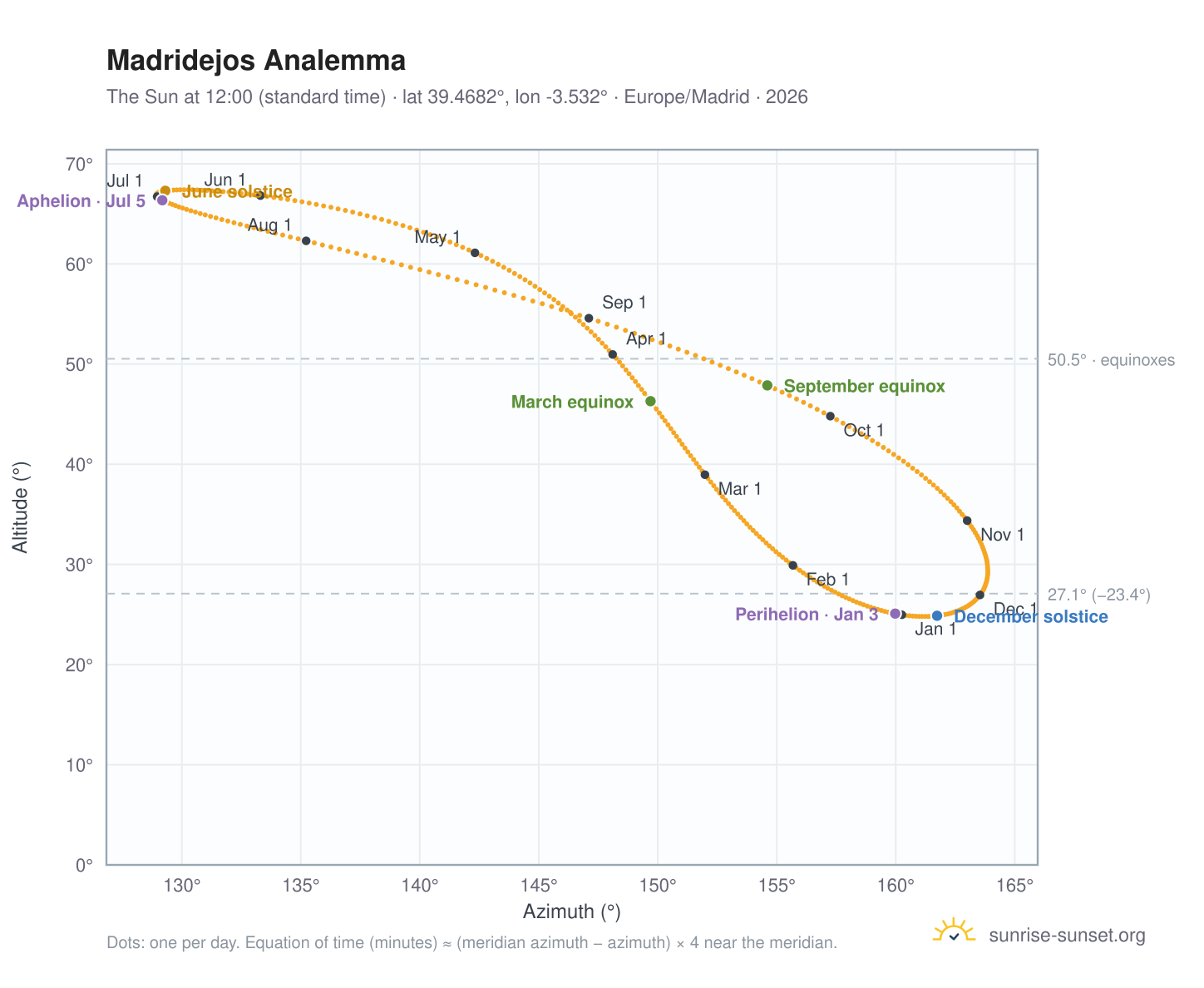 Madridejos analemma chart: the Sun at 12:00 (standard time) through the year