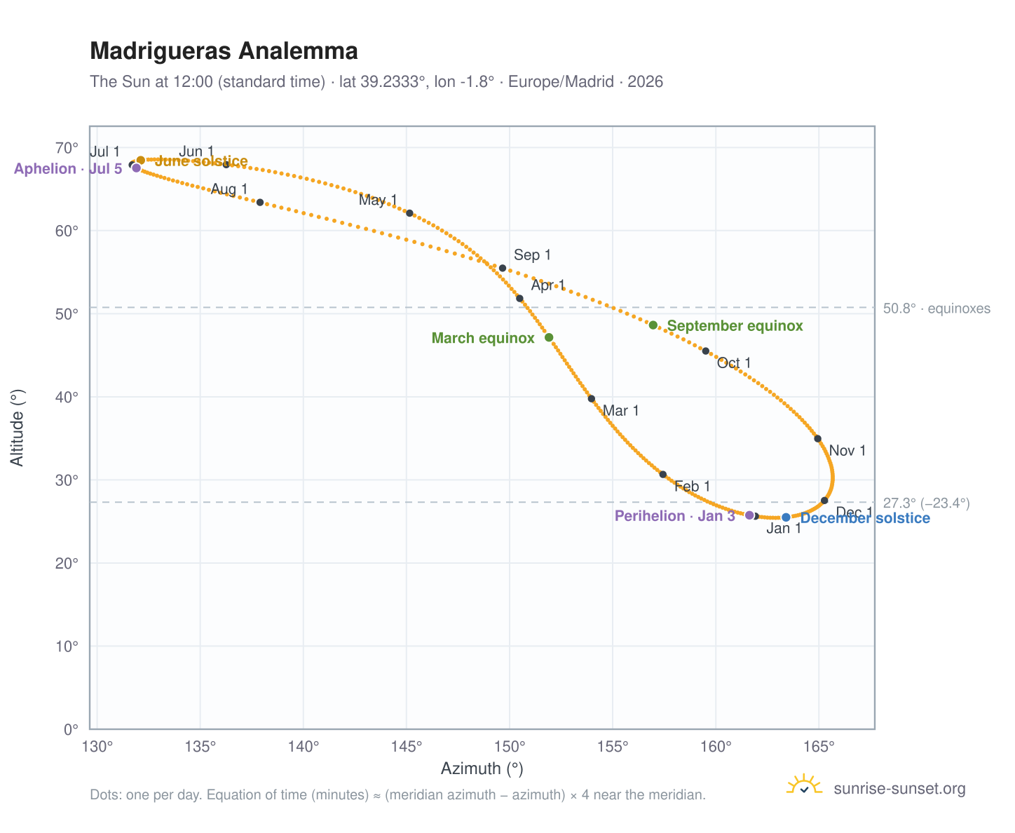 Madrigueras analemma chart: the Sun at 12:00 (standard time) through the year