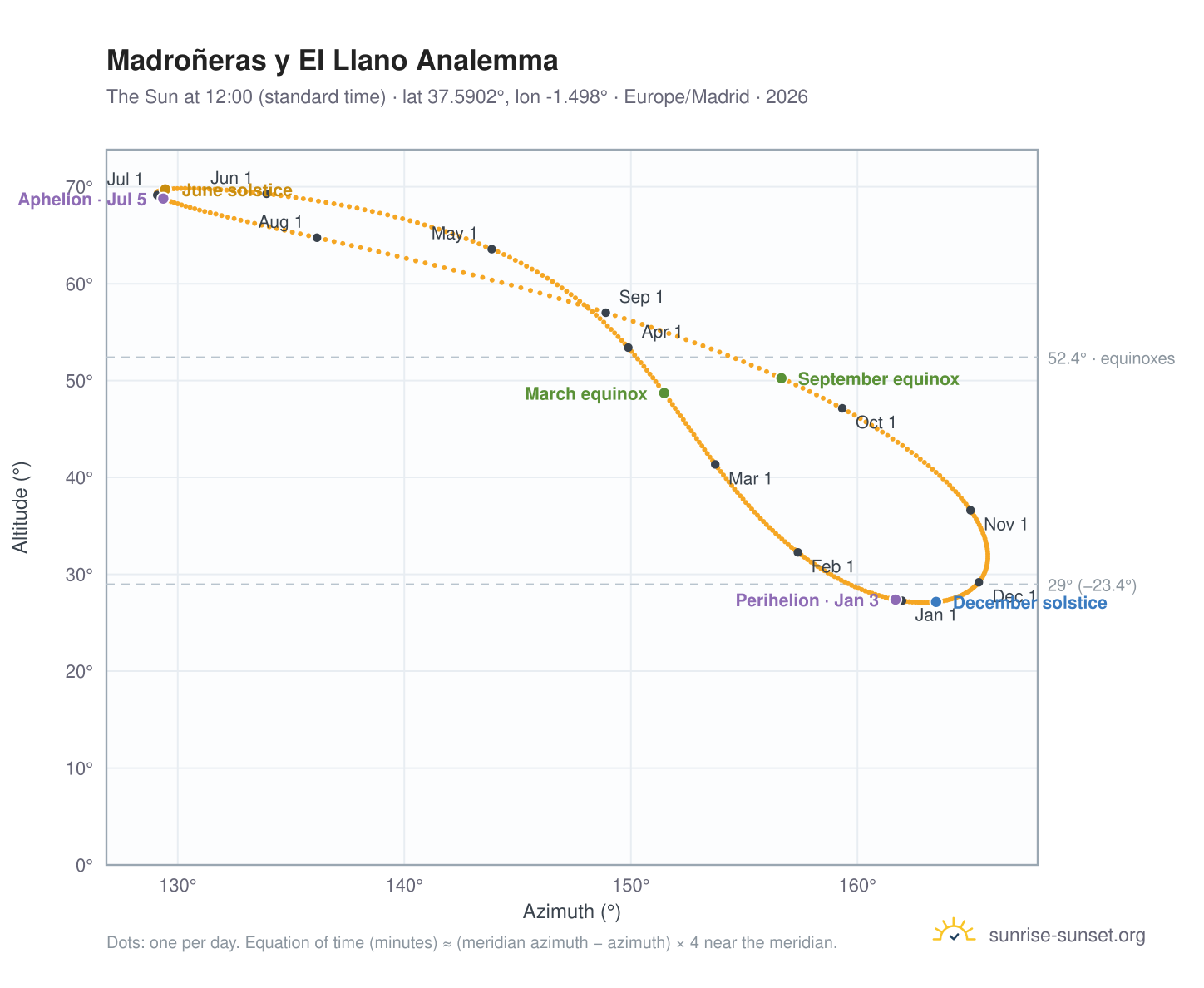 Madroñeras y El Llano analemma chart: the Sun at 12:00 (standard time) through the year