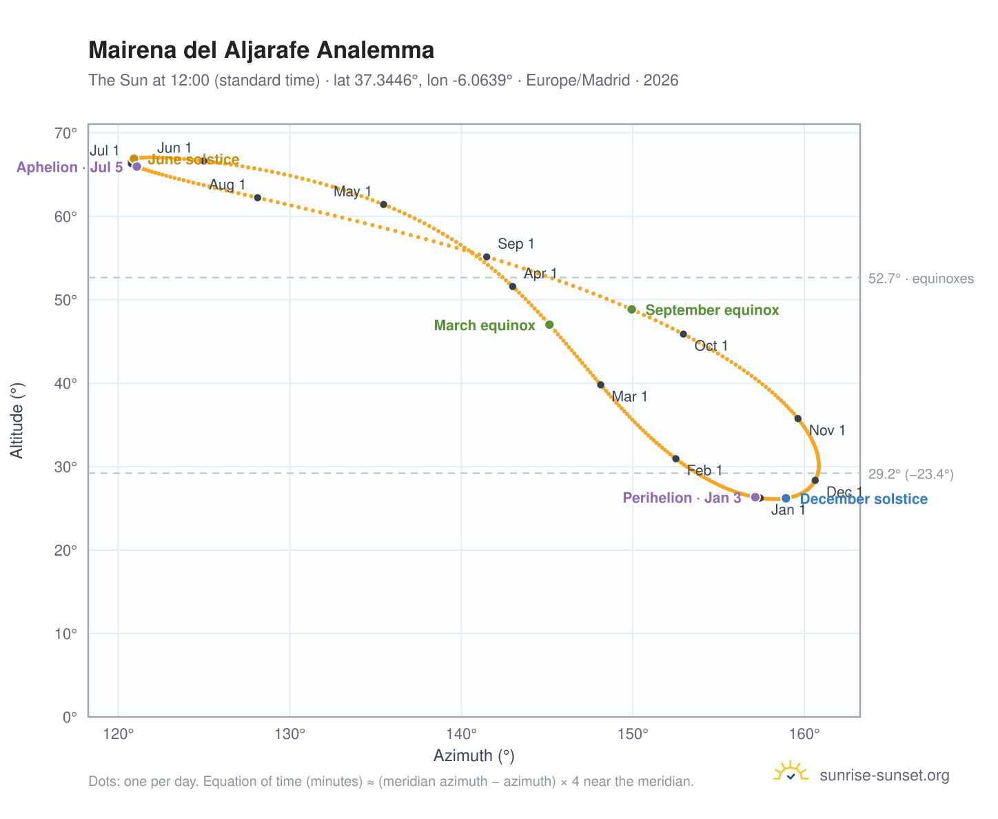 Mairena del Aljarafe analemma chart: the Sun at 12:00 (standard time) through the year