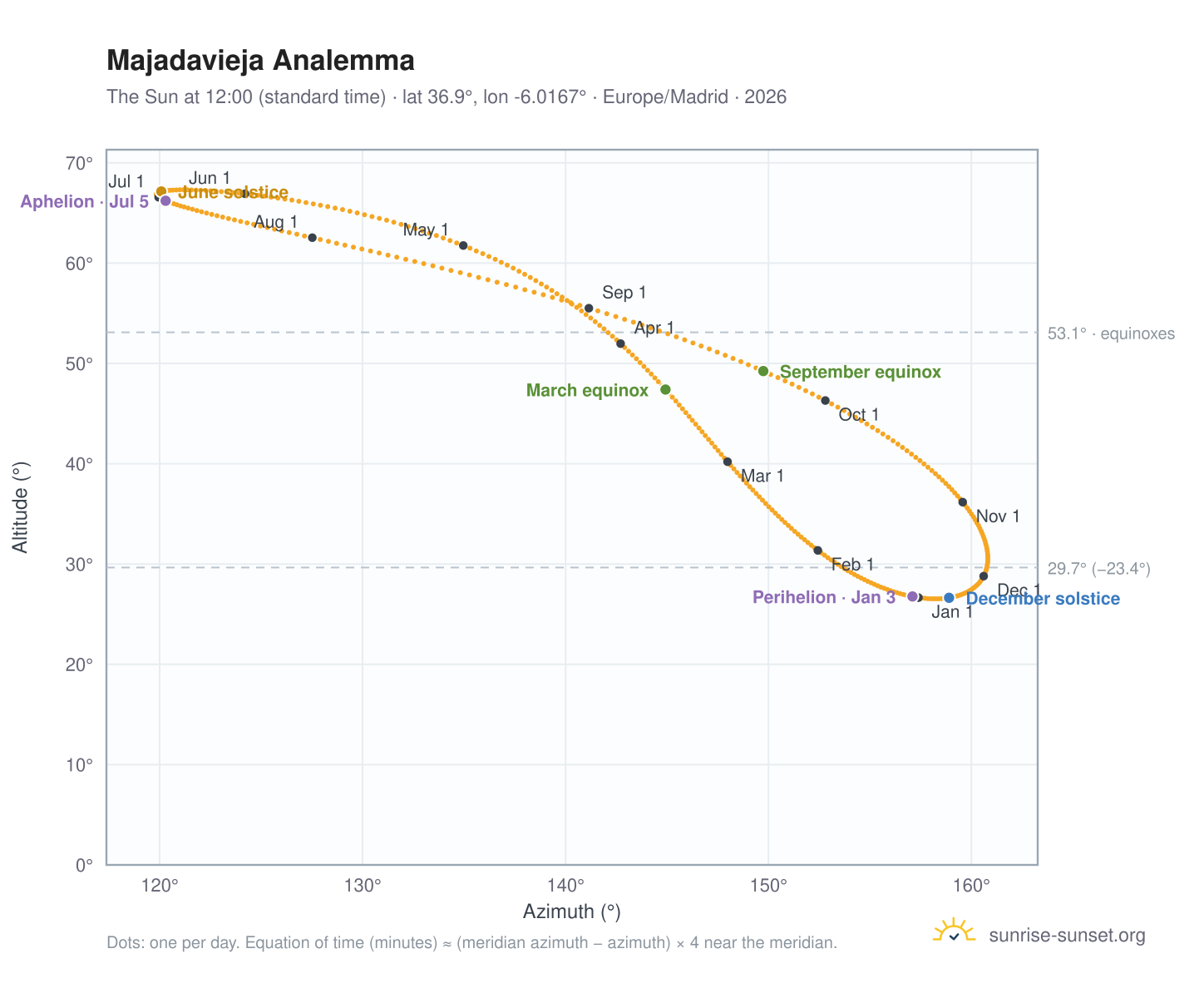 Majadavieja analemma chart: the Sun at 12:00 (standard time) through the year