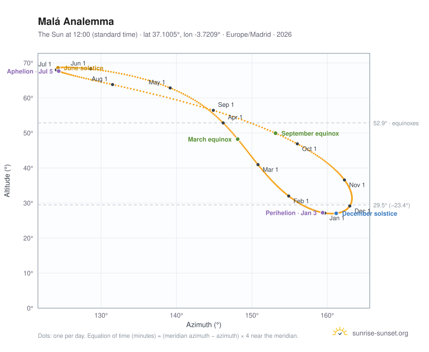 Malá analemma chart: the Sun at 12:00 (standard time) through the year