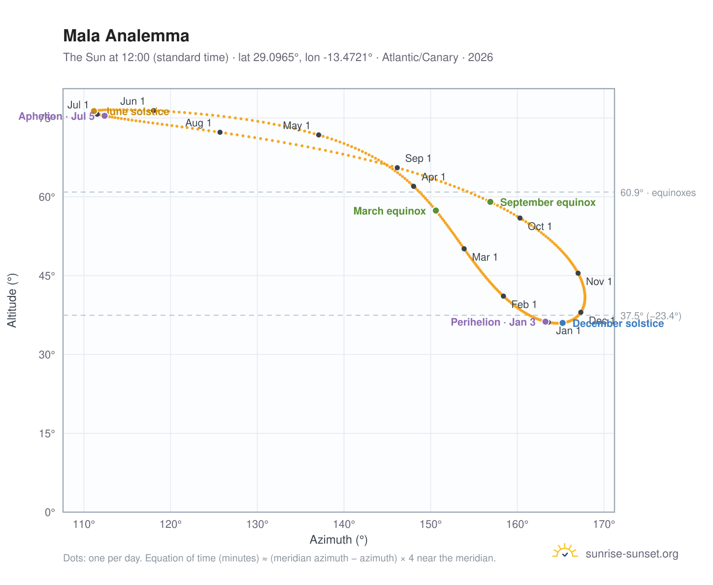 Mala analemma chart: the Sun at 12:00 (standard time) through the year