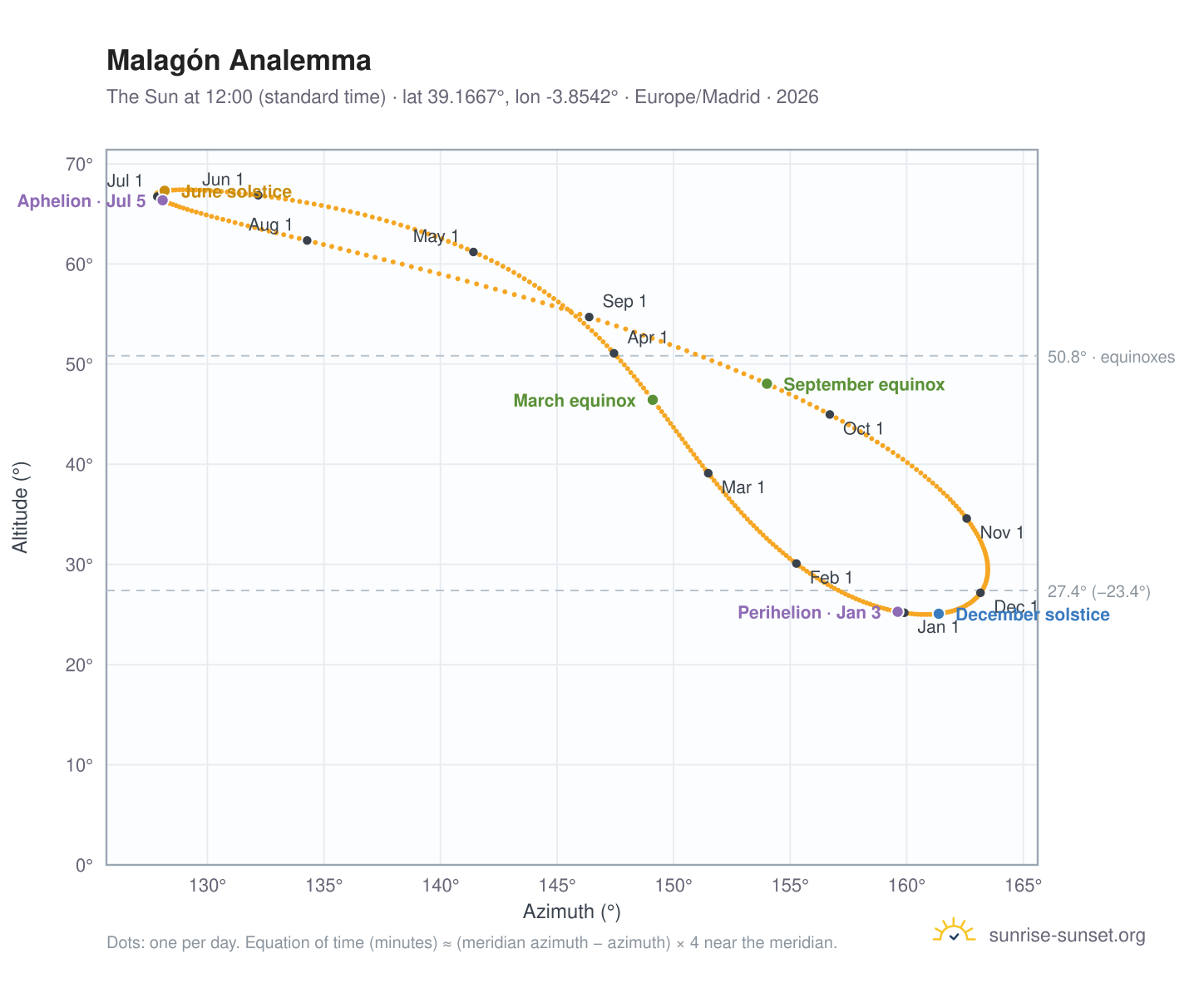 Malagón analemma chart: the Sun at 12:00 (standard time) through the year