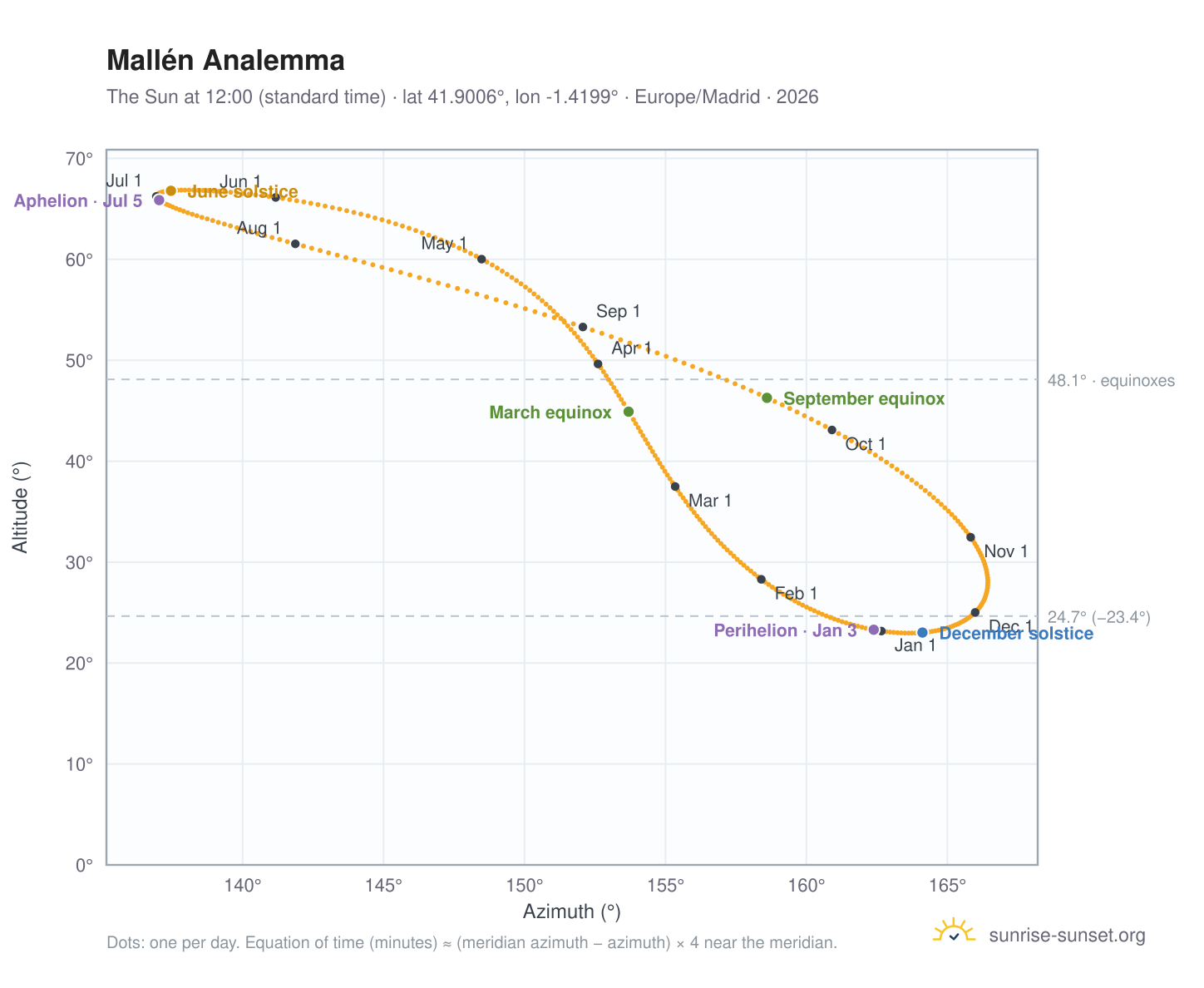 Mallén analemma chart: the Sun at 12:00 (standard time) through the year