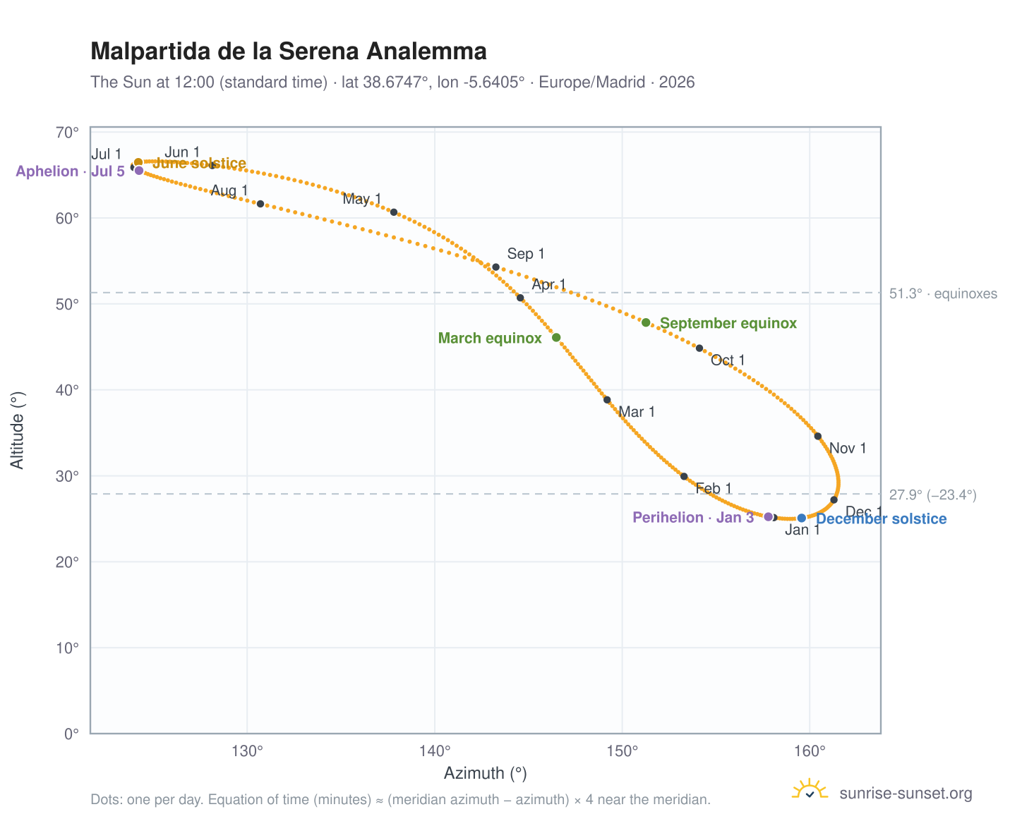 Malpartida de la Serena analemma chart: the Sun at 12:00 (standard time) through the year
