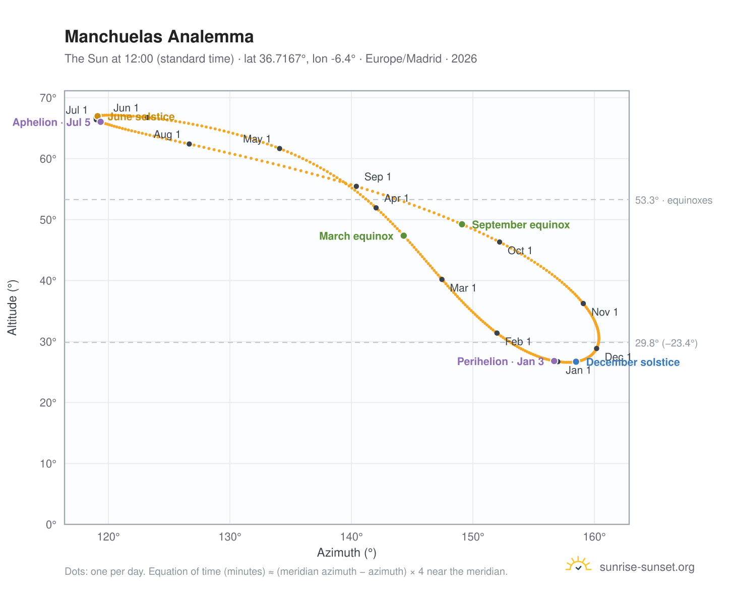 Manchuelas analemma chart: the Sun at 12:00 (standard time) through the year