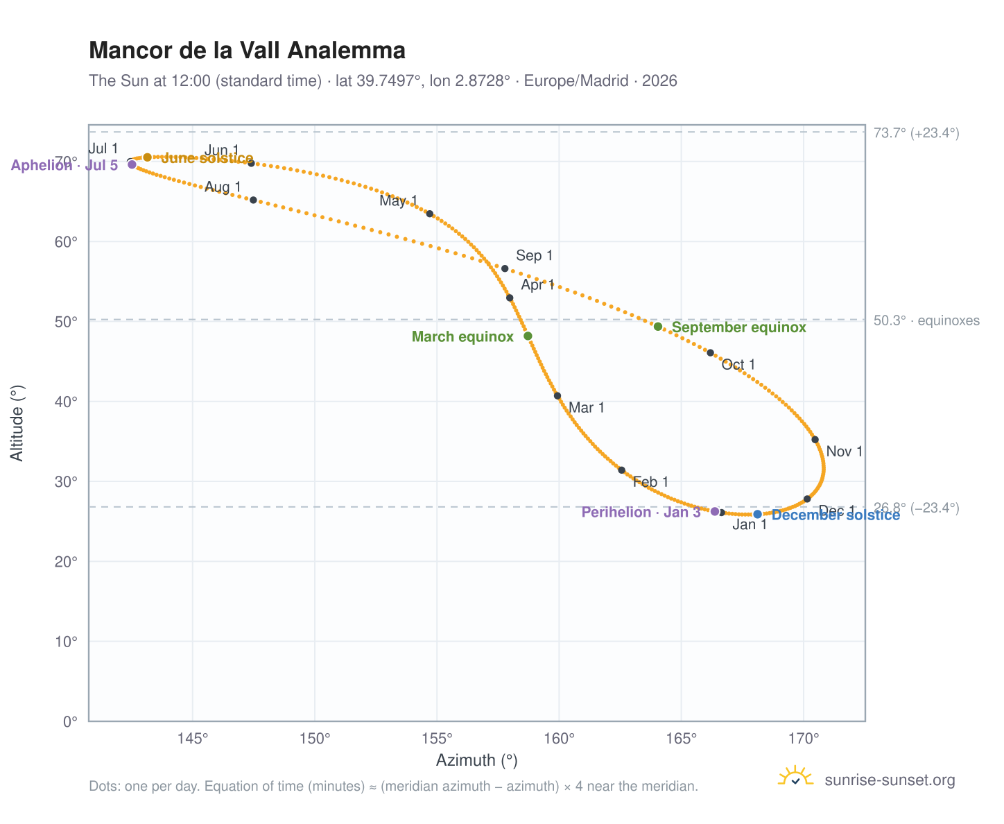 Mancor de la Vall analemma chart: the Sun at 12:00 (standard time) through the year