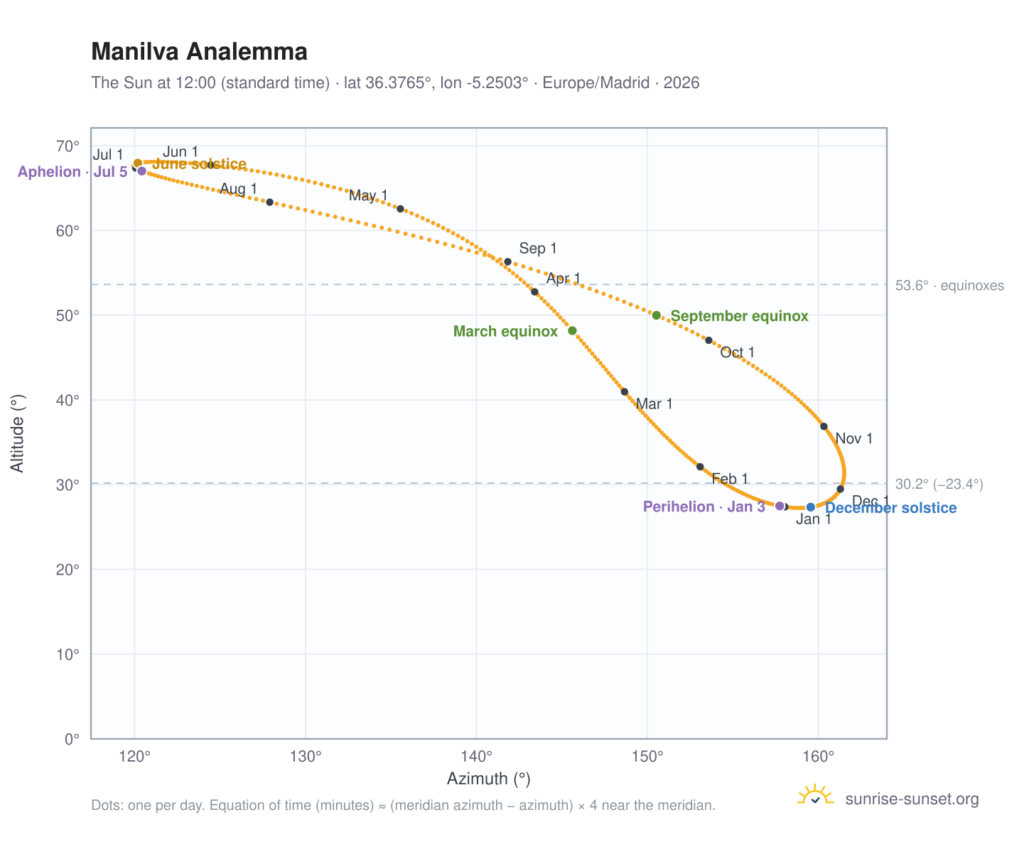 Manilva analemma chart: the Sun at 12:00 (standard time) through the year