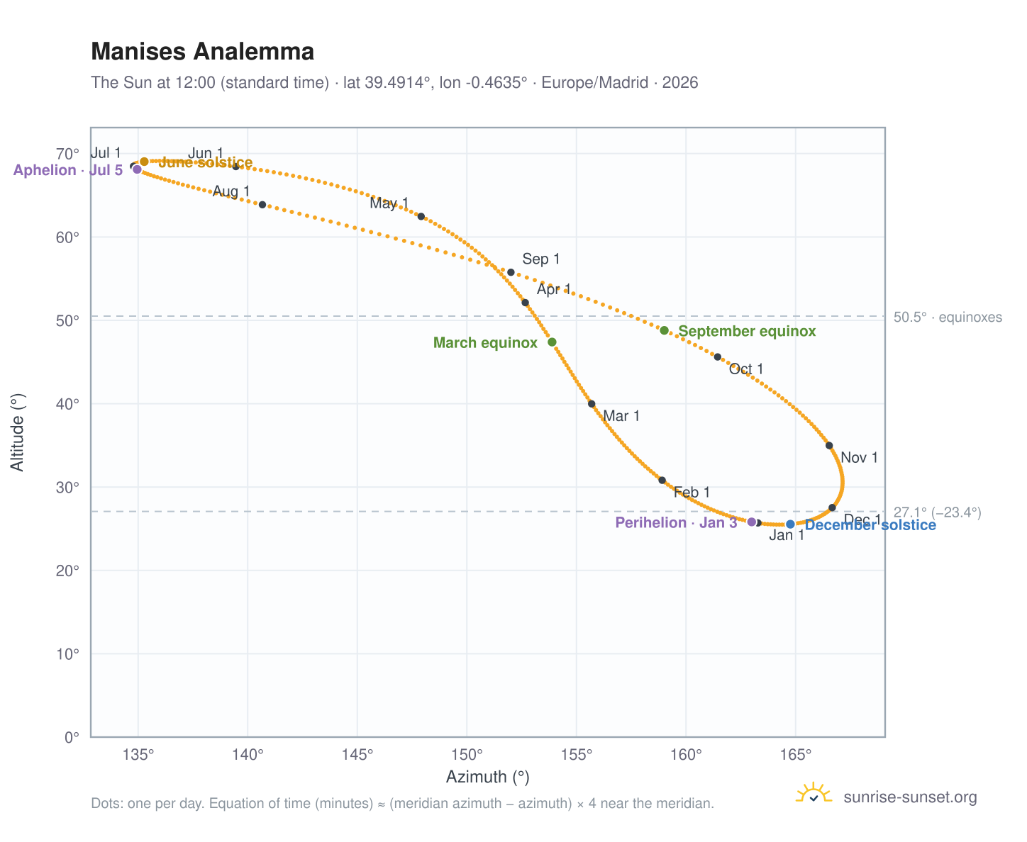 Manises analemma chart: the Sun at 12:00 (standard time) through the year