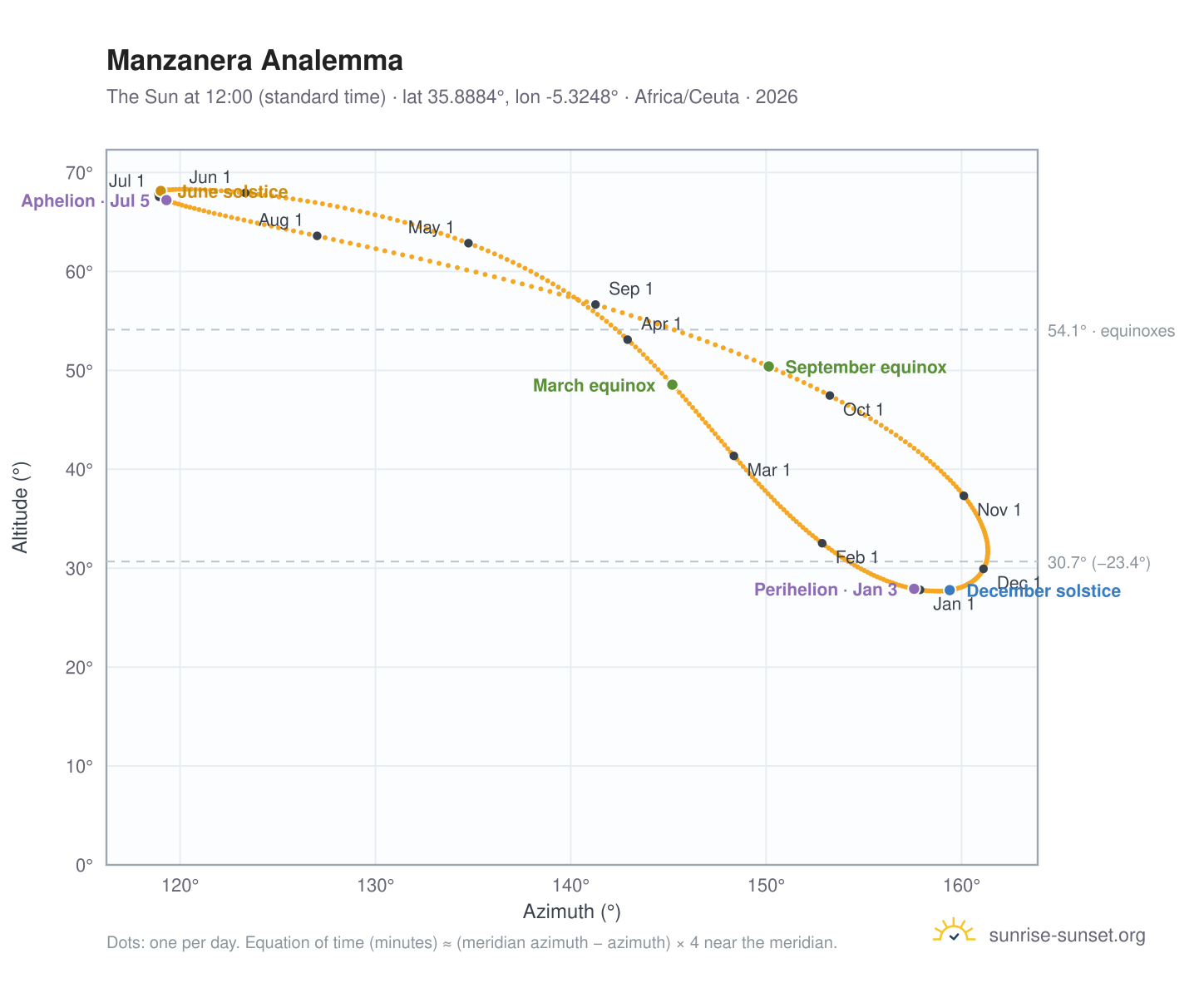 Manzanera analemma chart: the Sun at 12:00 (standard time) through the year