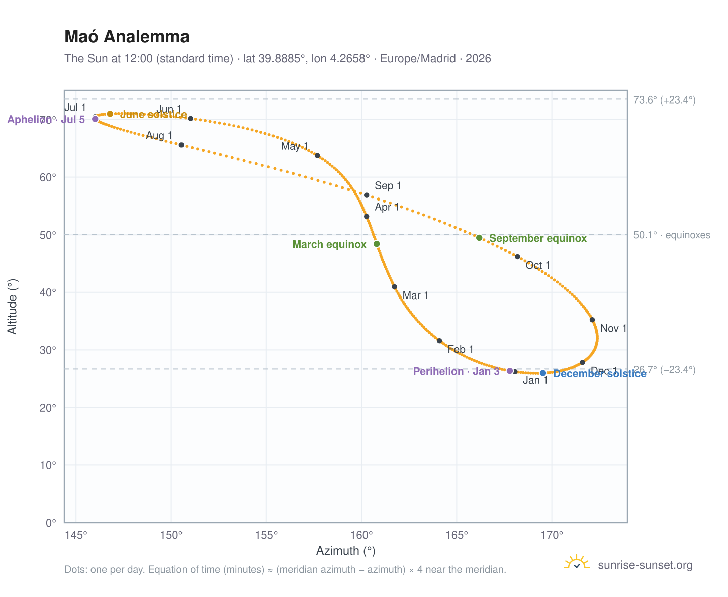 Maó analemma chart: the Sun at 12:00 (standard time) through the year