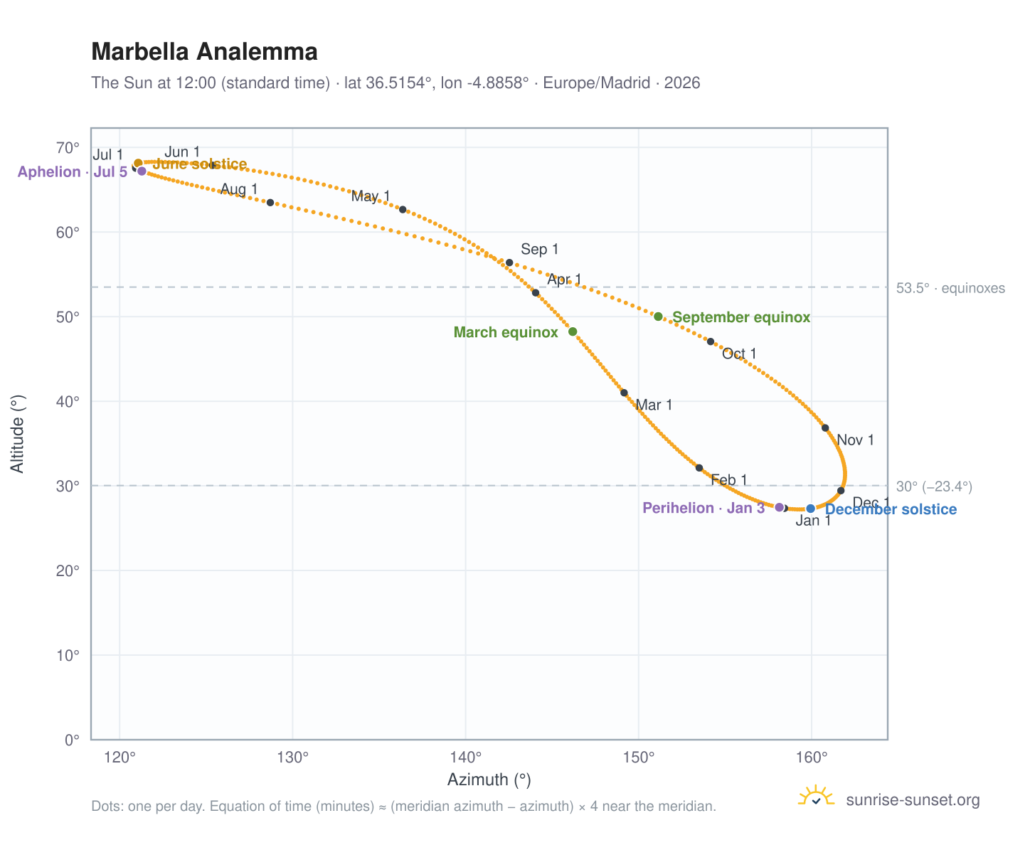 Marbella analemma chart: the Sun at 12:00 (standard time) through the year
