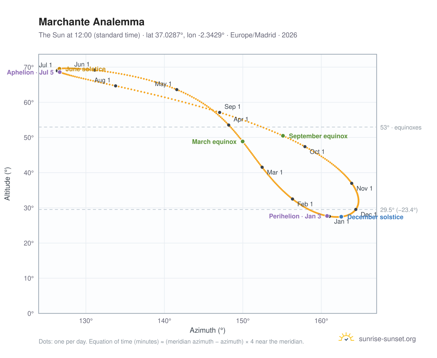 Marchante analemma chart: the Sun at 12:00 (standard time) through the year
