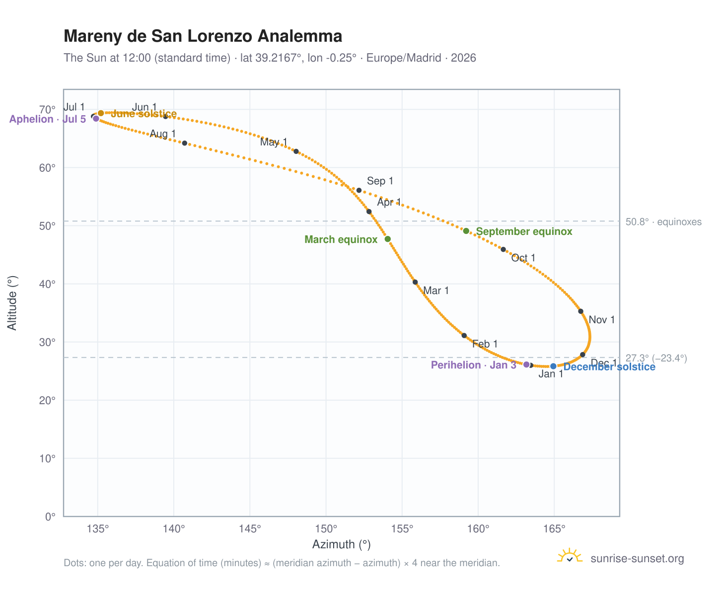 Mareny de San Lorenzo analemma chart: the Sun at 12:00 (standard time) through the year