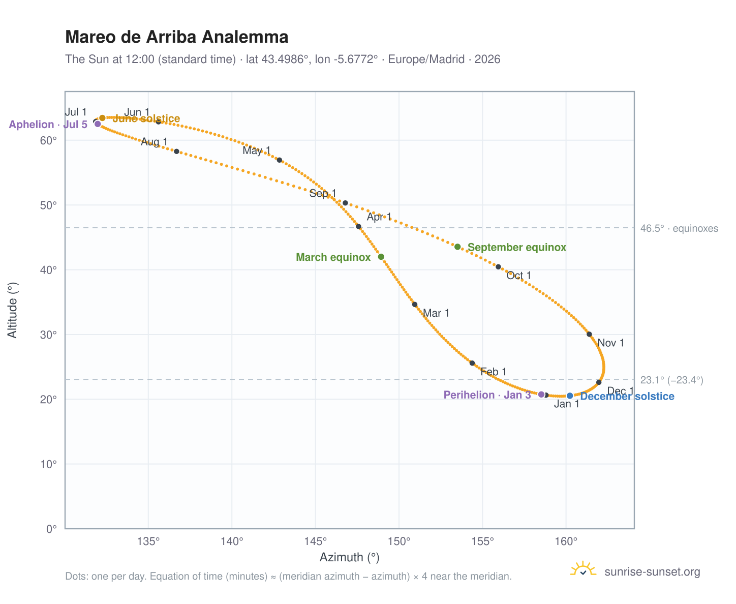 Mareo de Arriba analemma chart: the Sun at 12:00 (standard time) through the year