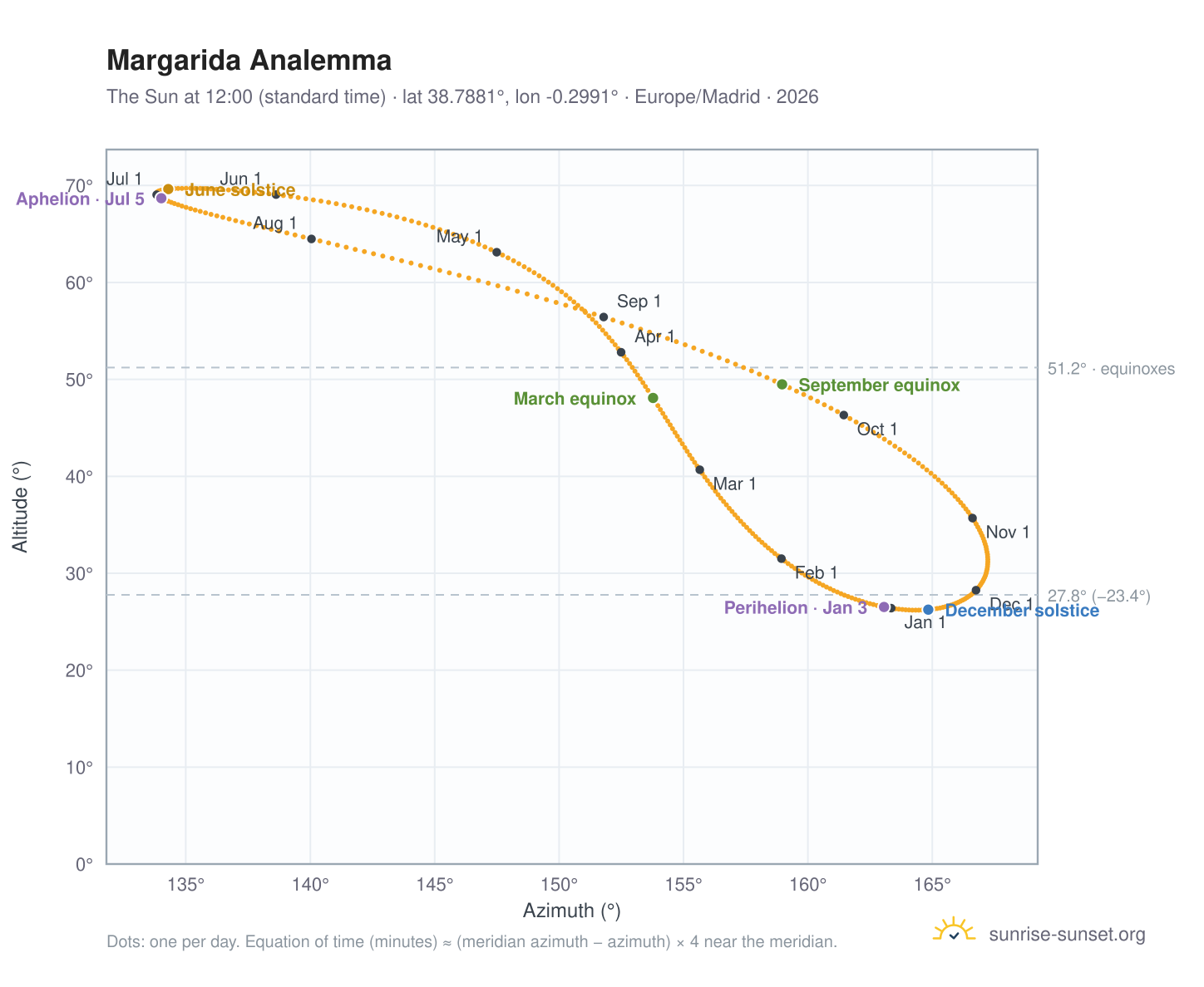 Margarida analemma chart: the Sun at 12:00 (standard time) through the year