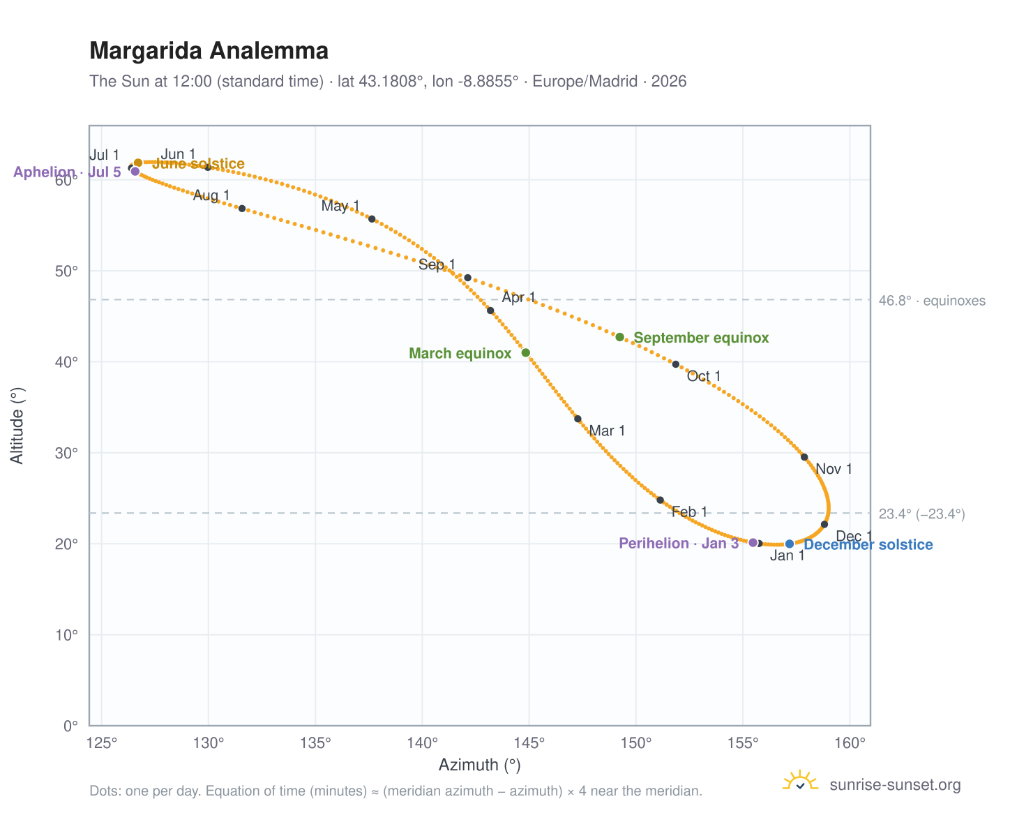Margarida analemma chart: the Sun at 12:00 (standard time) through the year