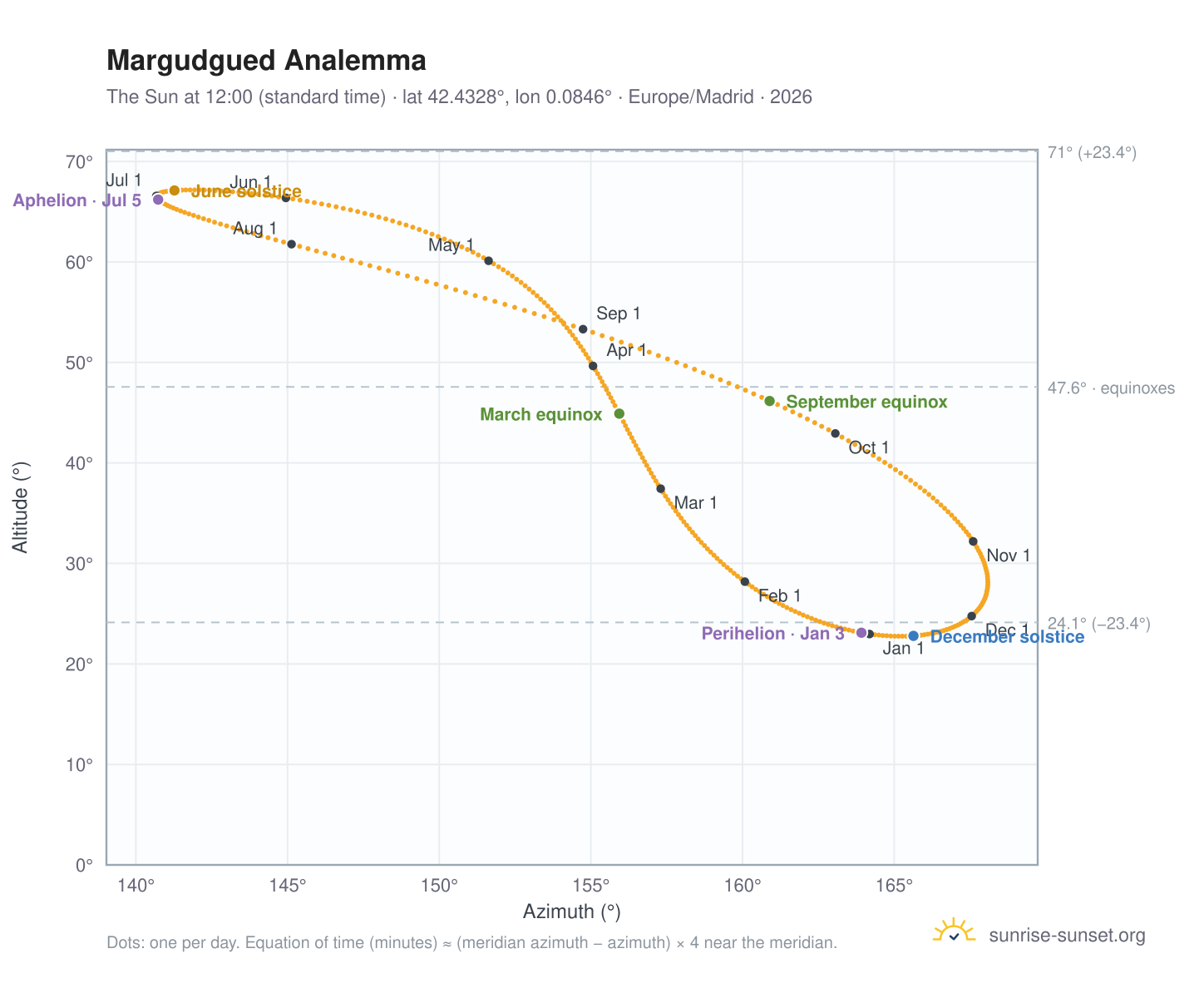 Margudgued analemma chart: the Sun at 12:00 (standard time) through the year