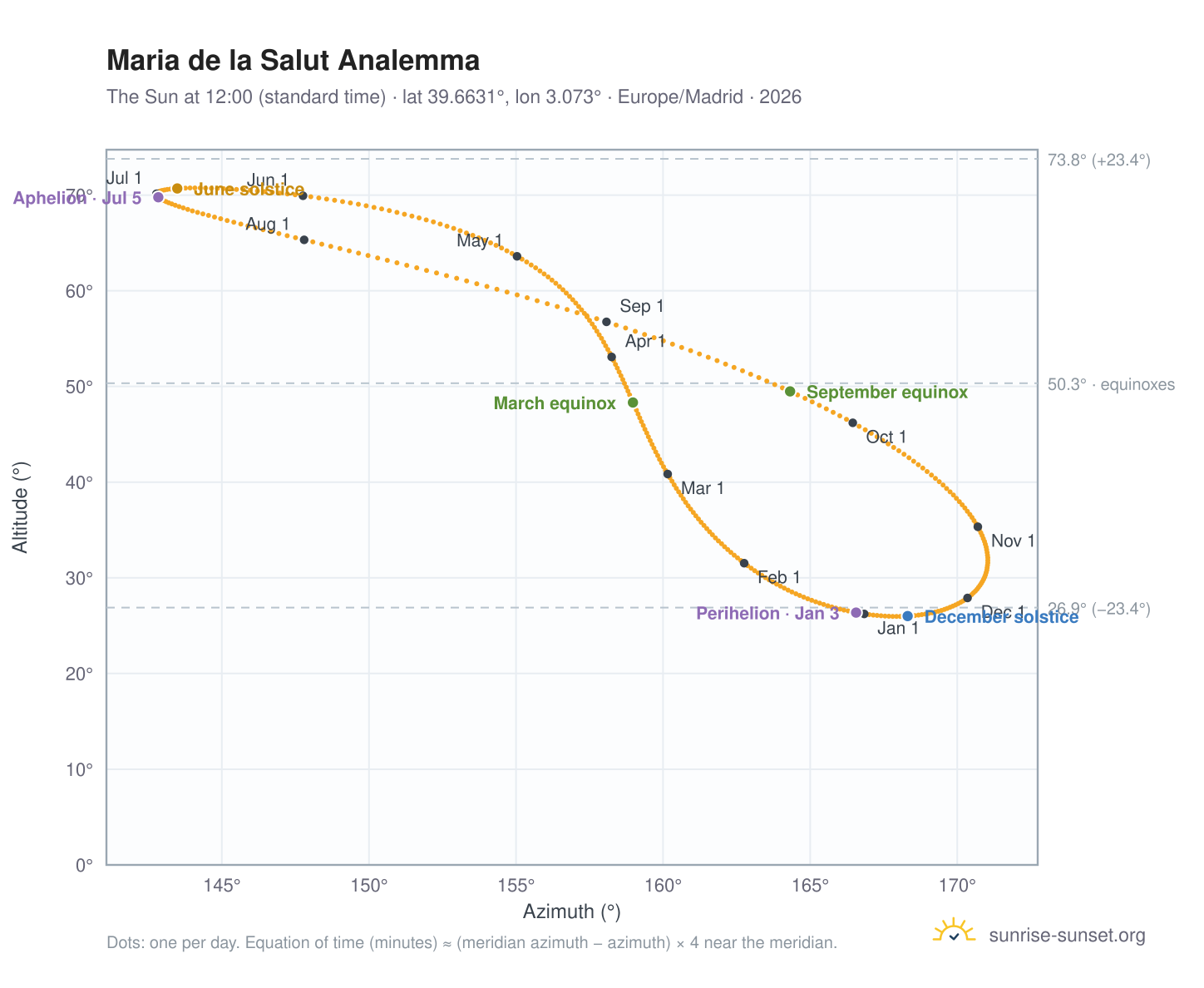 Maria de la Salut analemma chart: the Sun at 12:00 (standard time) through the year