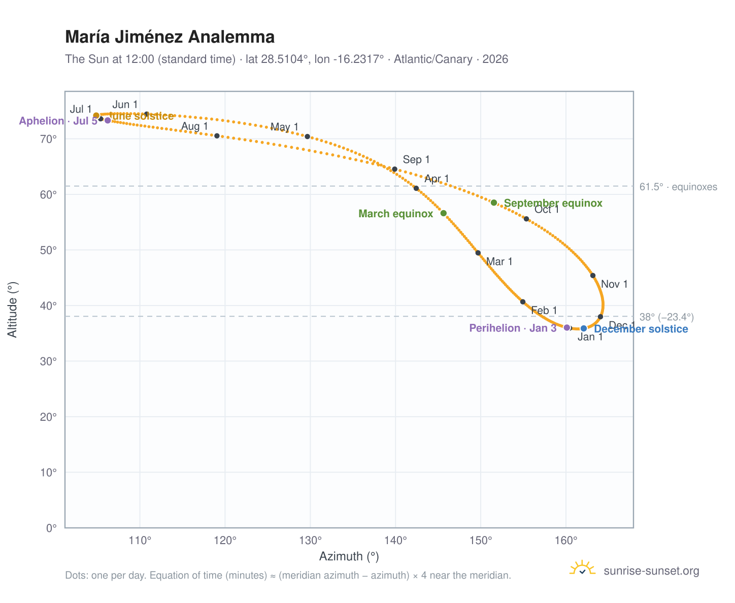 María Jiménez analemma chart: the Sun at 12:00 (standard time) through the year