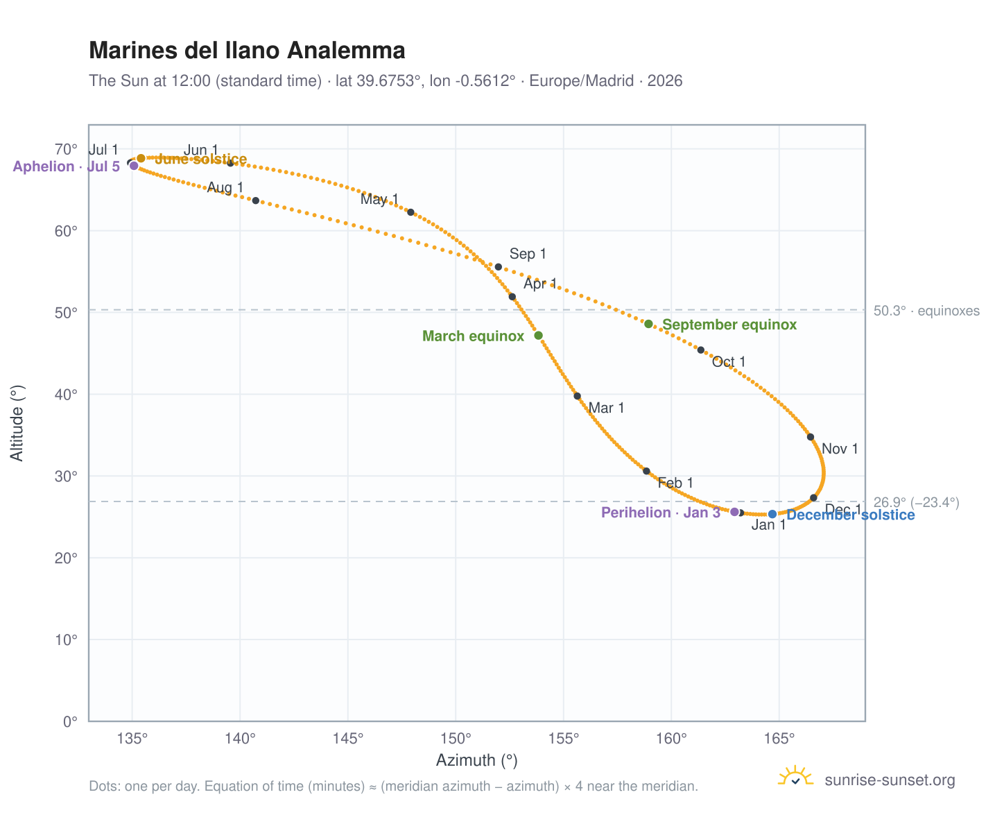 Marines del llano analemma chart: the Sun at 12:00 (standard time) through the year