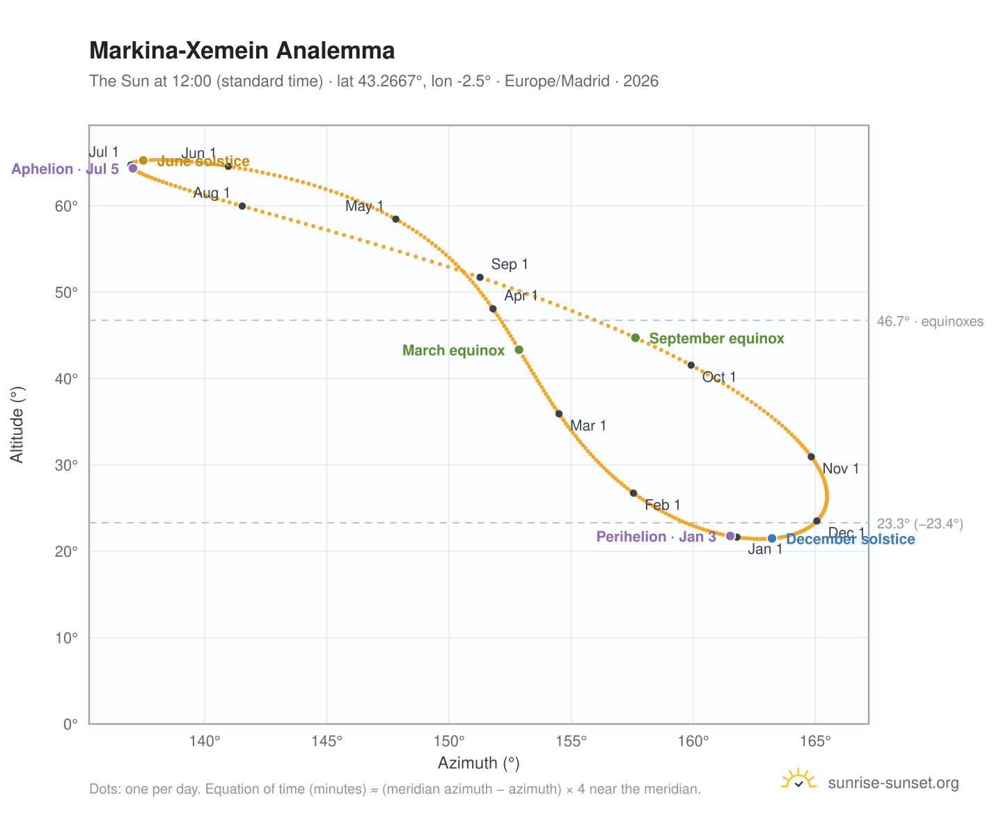 Markina-Xemein analemma chart: the Sun at 12:00 (standard time) through the year