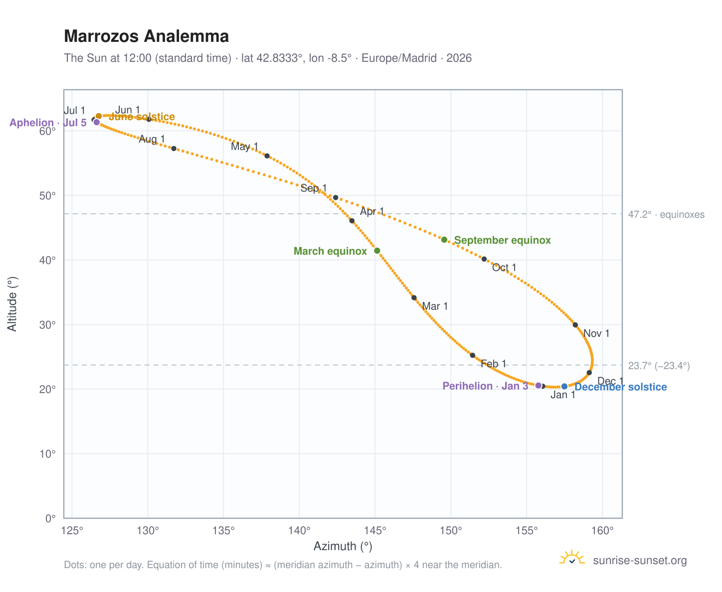 Marrozos analemma chart: the Sun at 12:00 (standard time) through the year