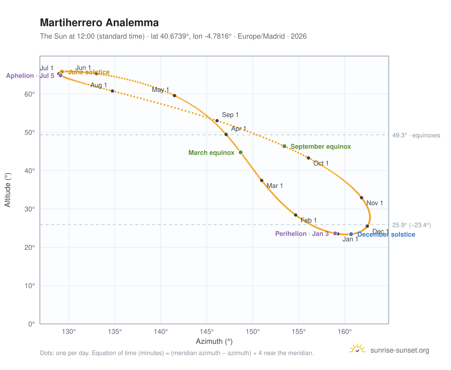 Martiherrero analemma chart: the Sun at 12:00 (standard time) through the year