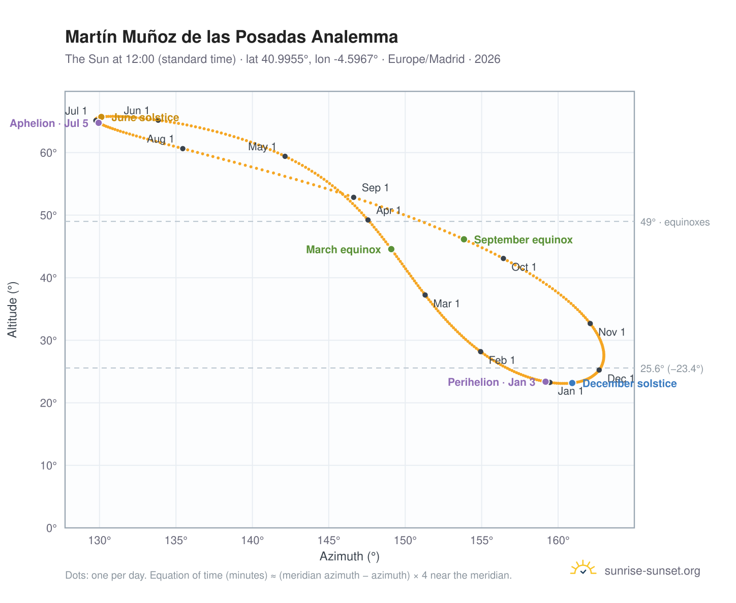 Martín Muñoz de las Posadas analemma chart: the Sun at 12:00 (standard time) through the year