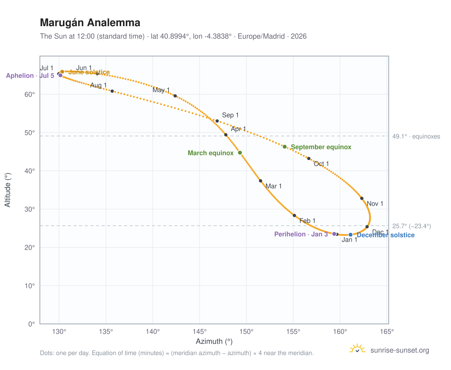 Marugán analemma chart: the Sun at 12:00 (standard time) through the year