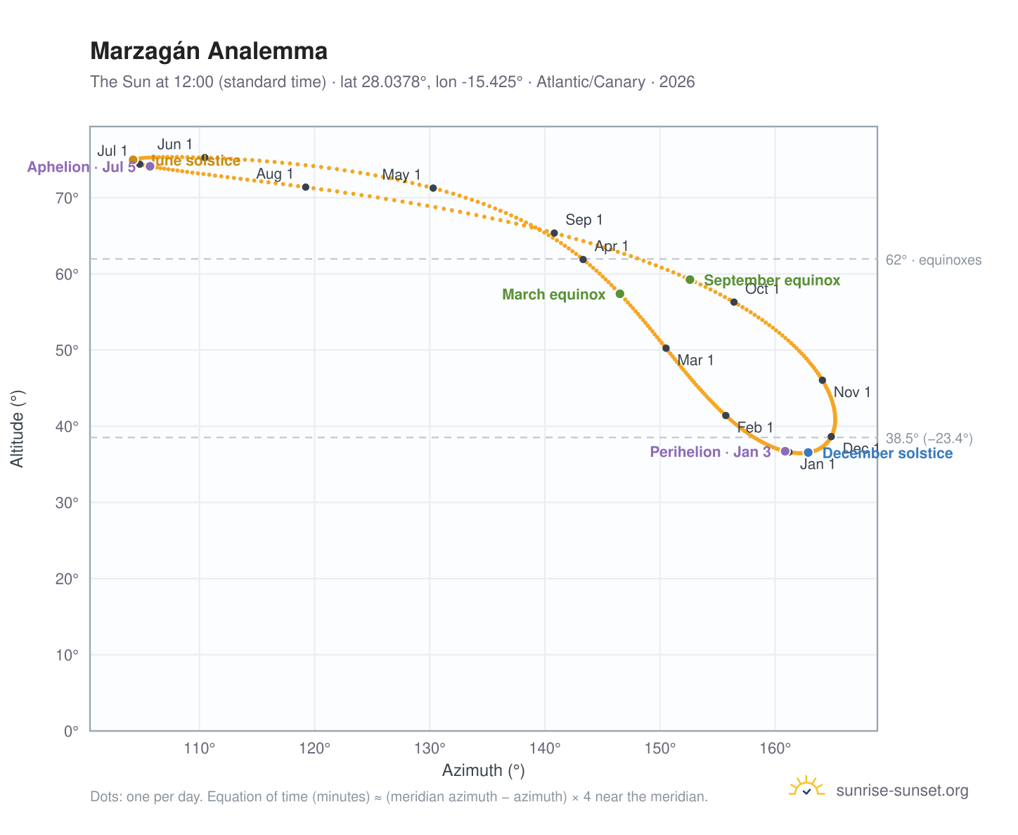 Marzagán analemma chart: the Sun at 12:00 (standard time) through the year