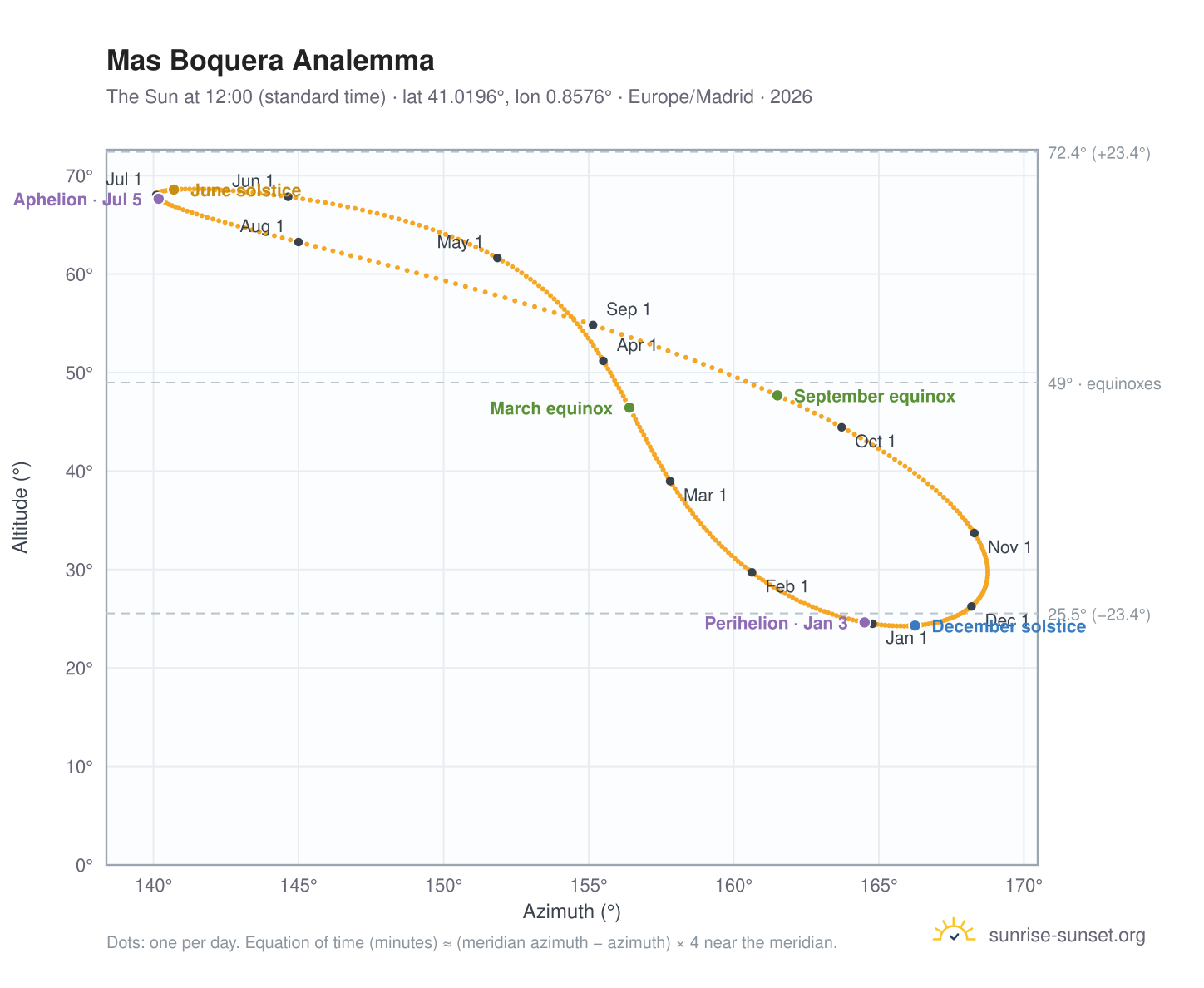 Mas Boquera analemma chart: the Sun at 12:00 (standard time) through the year