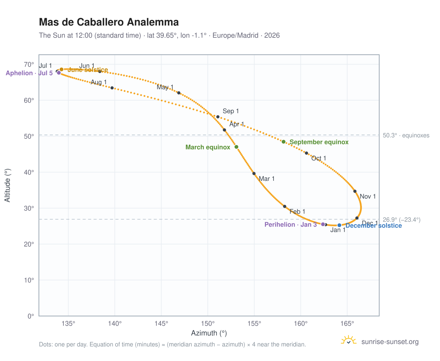 Mas de Caballero analemma chart: the Sun at 12:00 (standard time) through the year