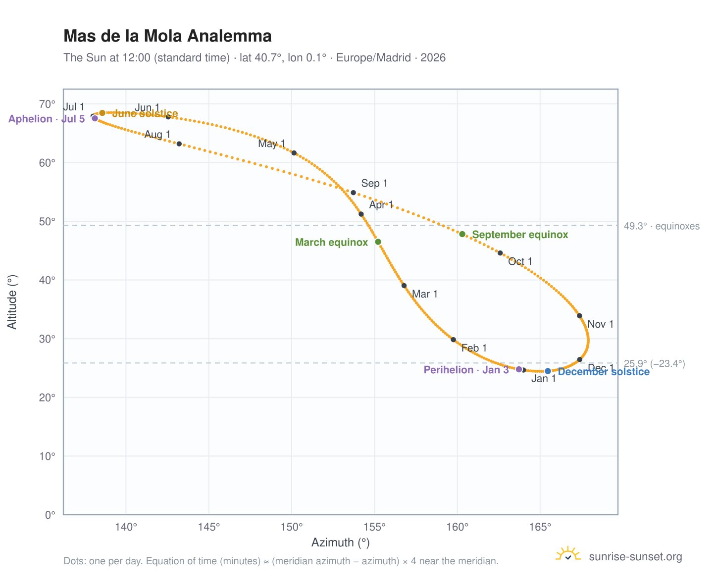Mas de la Mola analemma chart: the Sun at 12:00 (standard time) through the year