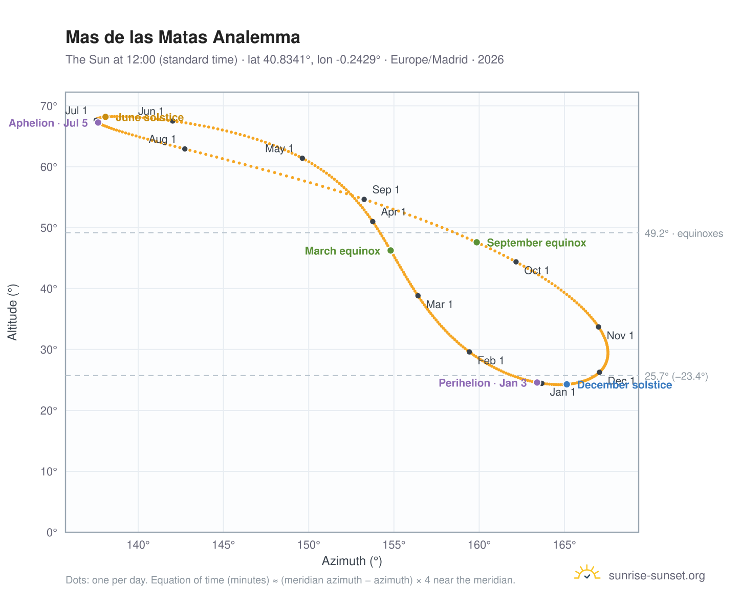 Mas de las Matas analemma chart: the Sun at 12:00 (standard time) through the year
