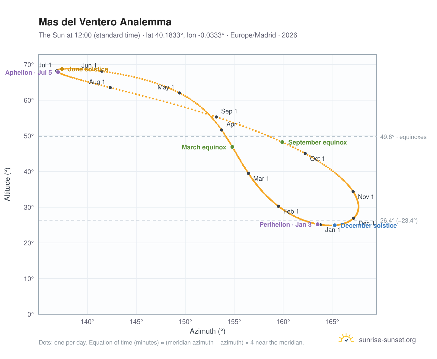 Mas del Ventero analemma chart: the Sun at 12:00 (standard time) through the year