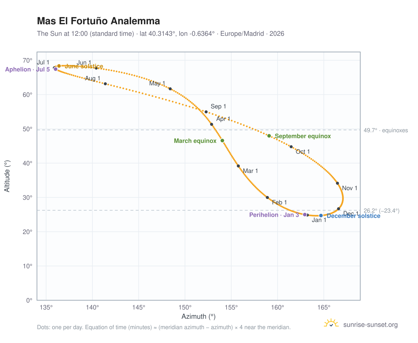 Mas El Fortuño analemma chart: the Sun at 12:00 (standard time) through the year