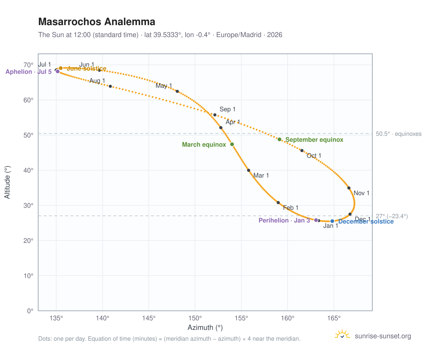Masarrochos analemma chart: the Sun at 12:00 (standard time) through the year