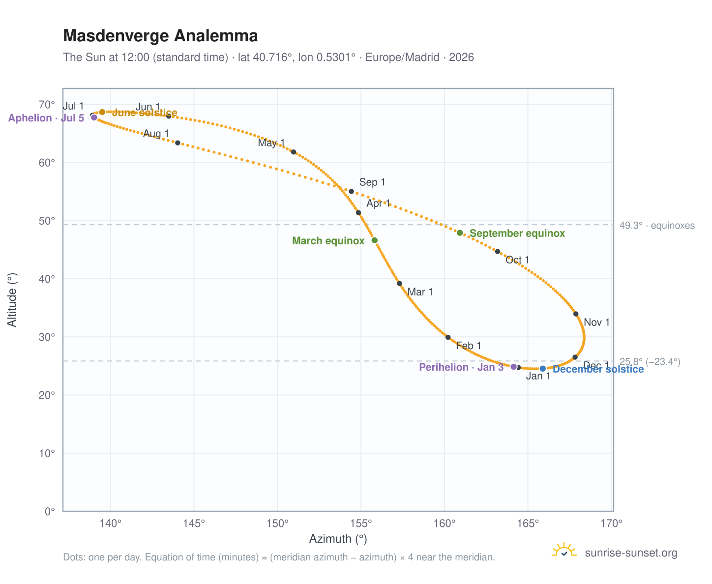 Masdenverge analemma chart: the Sun at 12:00 (standard time) through the year