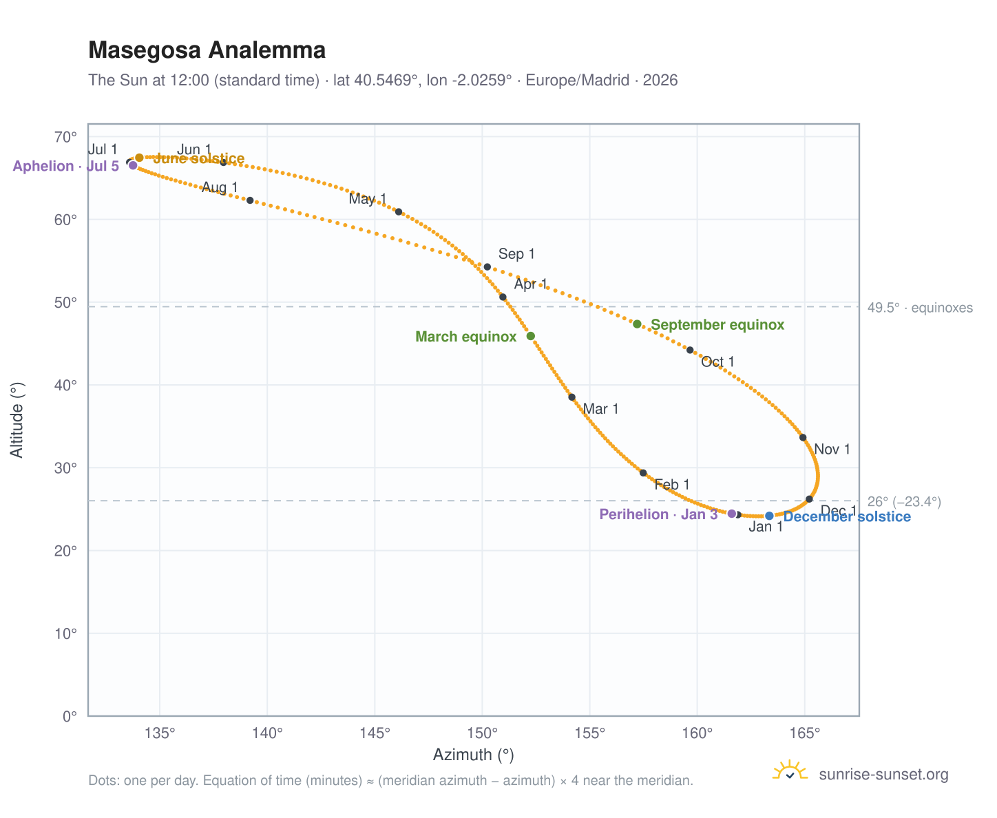 Masegosa analemma chart: the Sun at 12:00 (standard time) through the year