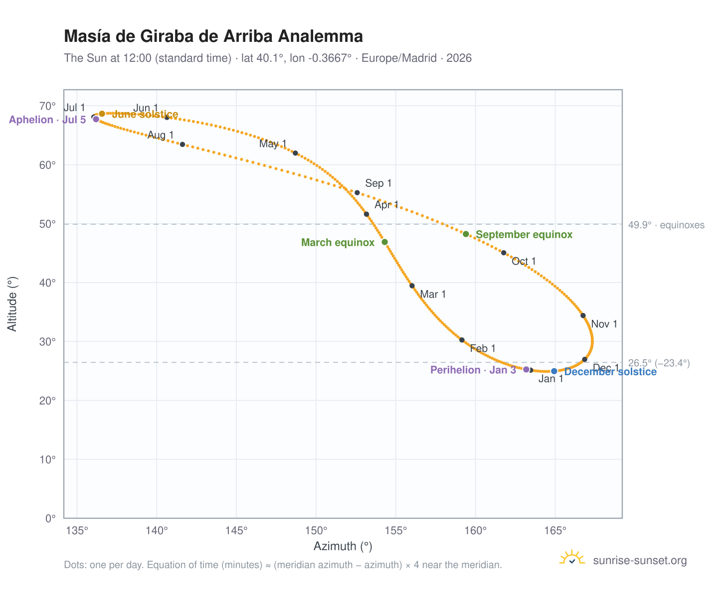 Masía de Giraba de Arriba analemma chart: the Sun at 12:00 (standard time) through the year