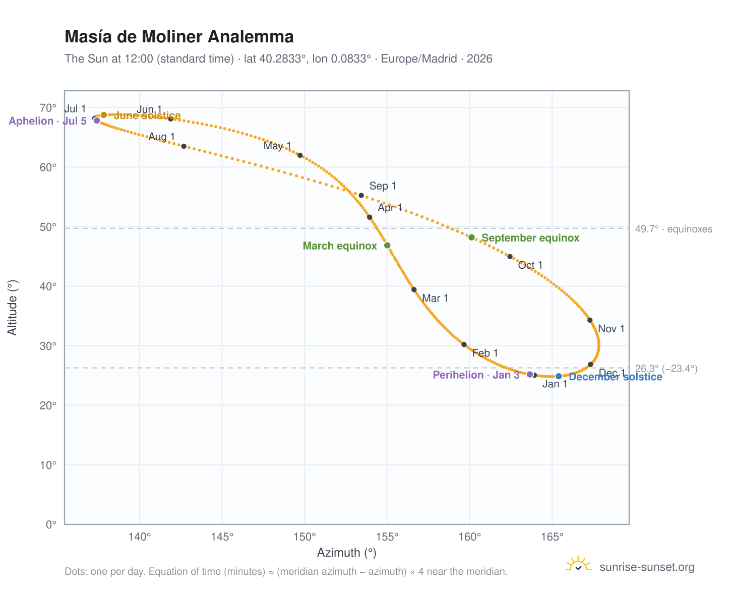 Masía de Moliner analemma chart: the Sun at 12:00 (standard time) through the year