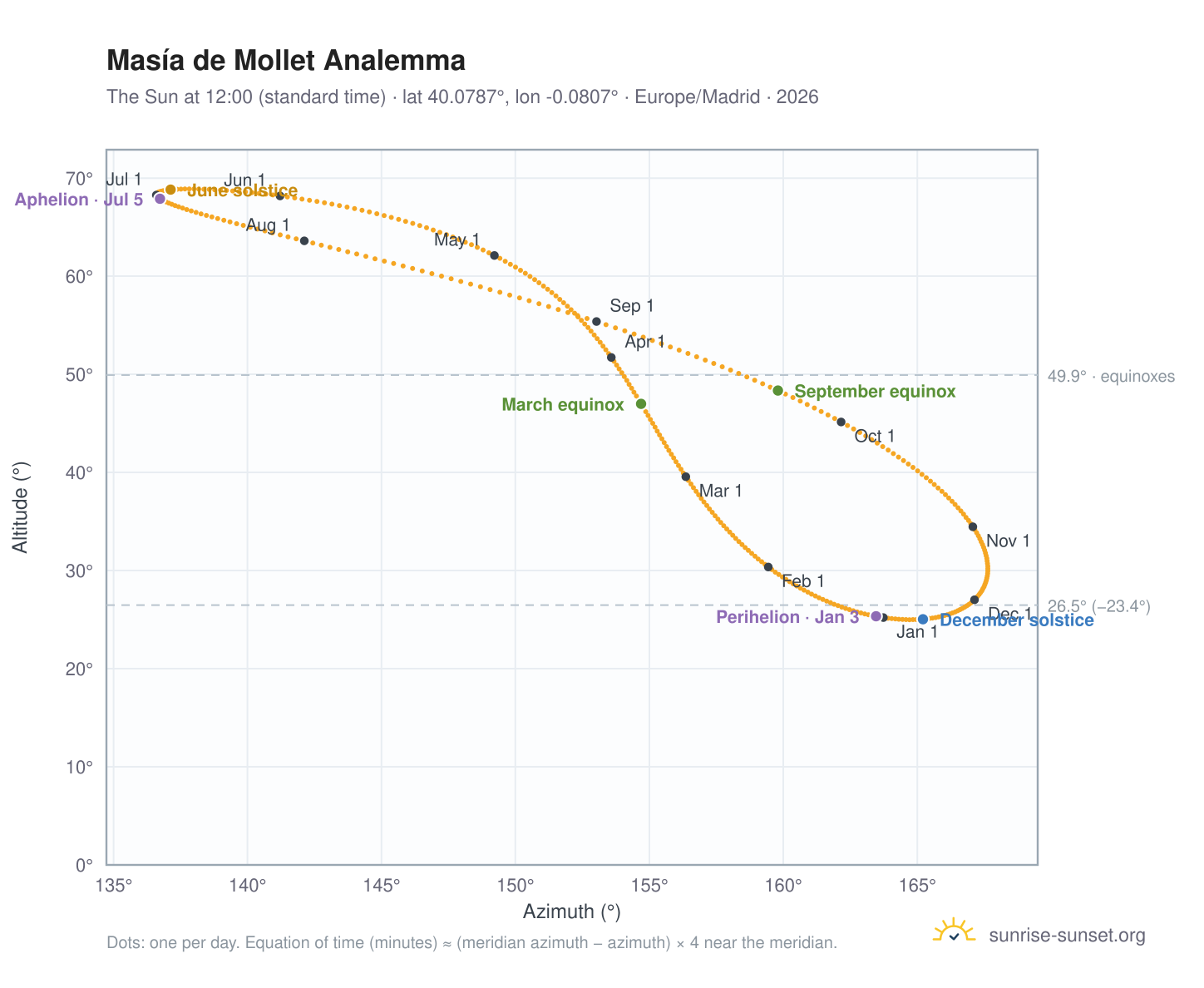 Masía de Mollet analemma chart: the Sun at 12:00 (standard time) through the year