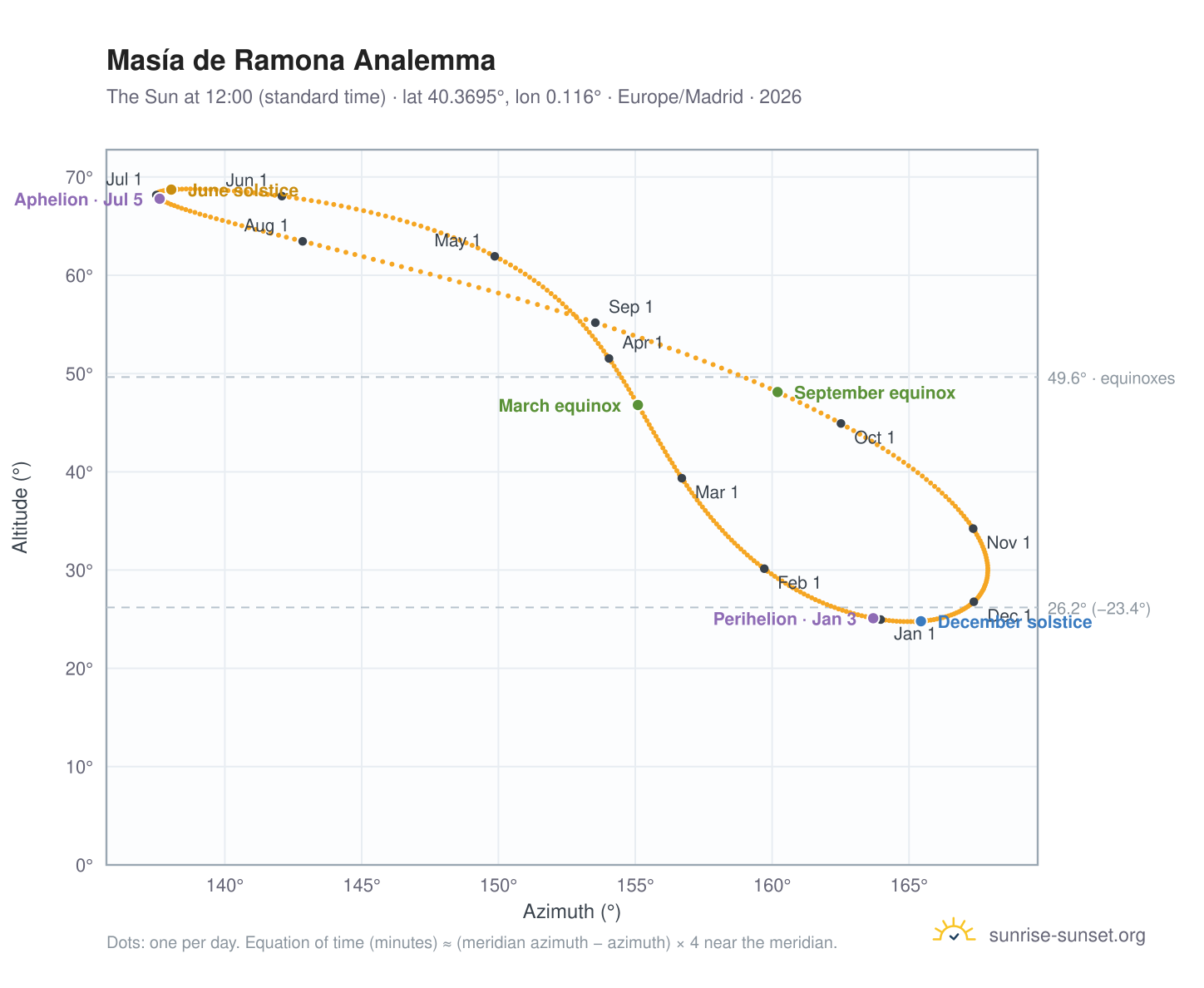 Masía de Ramona analemma chart: the Sun at 12:00 (standard time) through the year