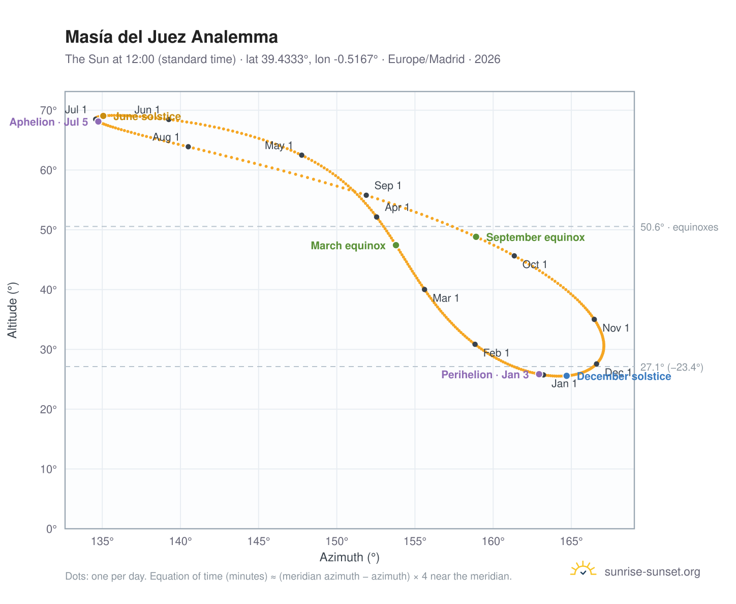 Masía del Juez analemma chart: the Sun at 12:00 (standard time) through the year