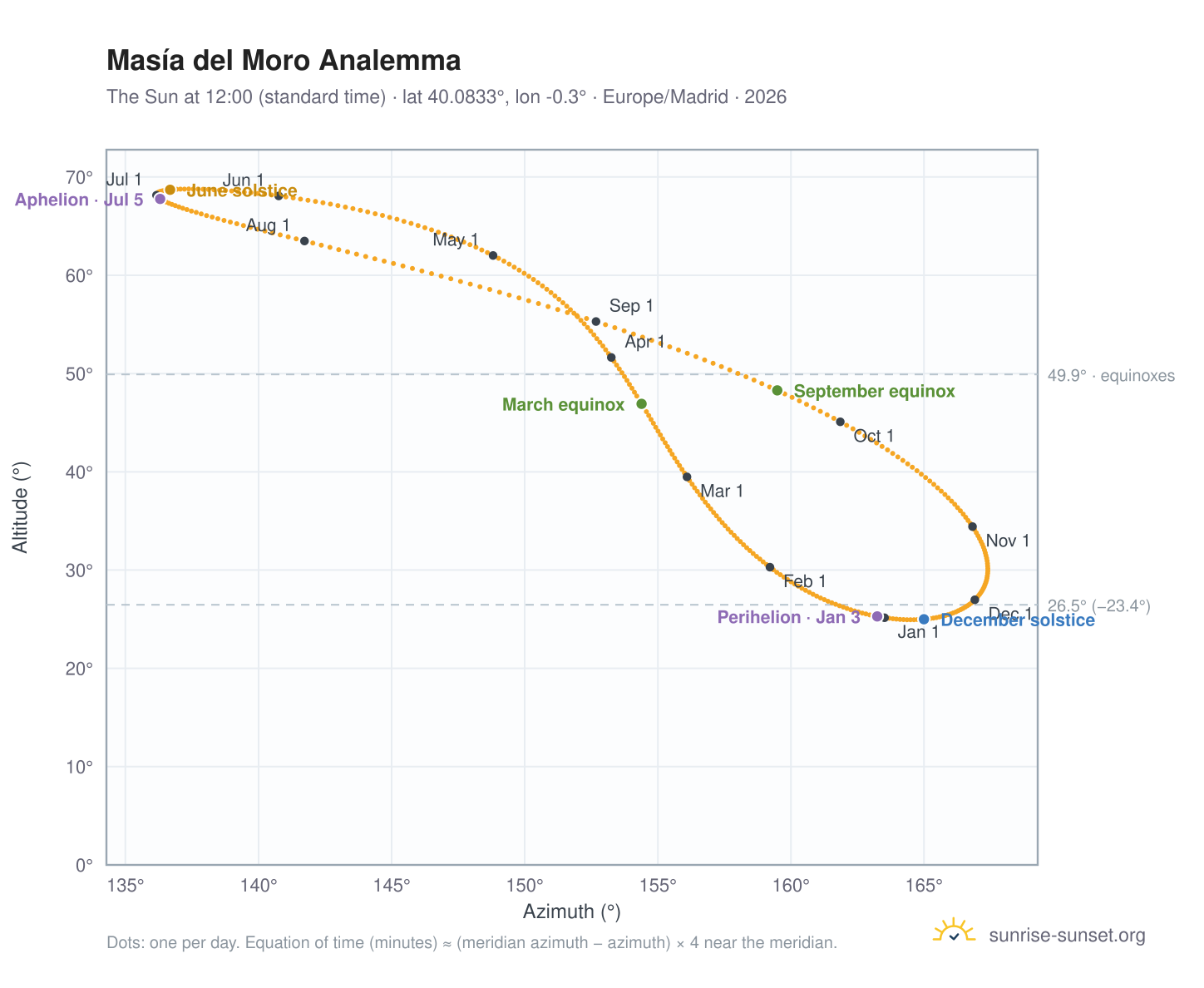 Masía del Moro analemma chart: the Sun at 12:00 (standard time) through the year