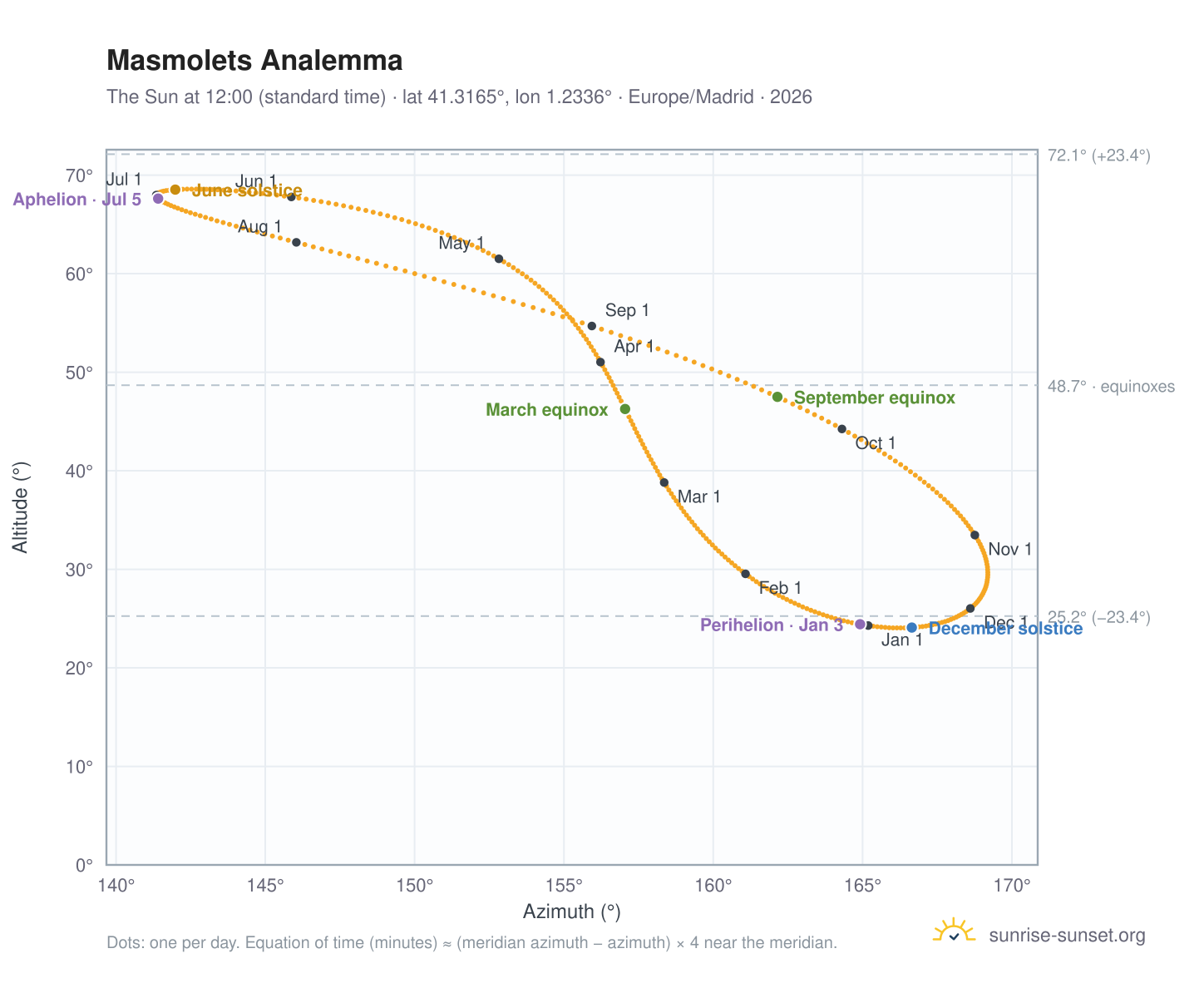 Masmolets analemma chart: the Sun at 12:00 (standard time) through the year