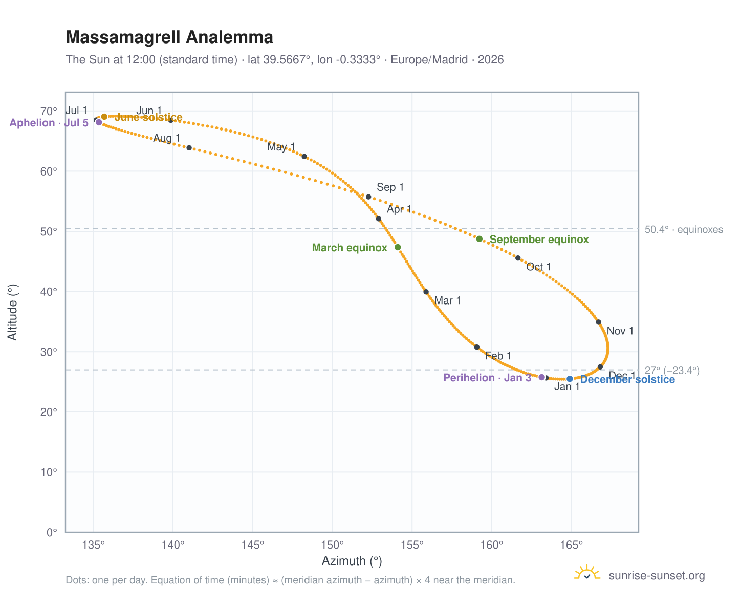 Massamagrell analemma chart: the Sun at 12:00 (standard time) through the year