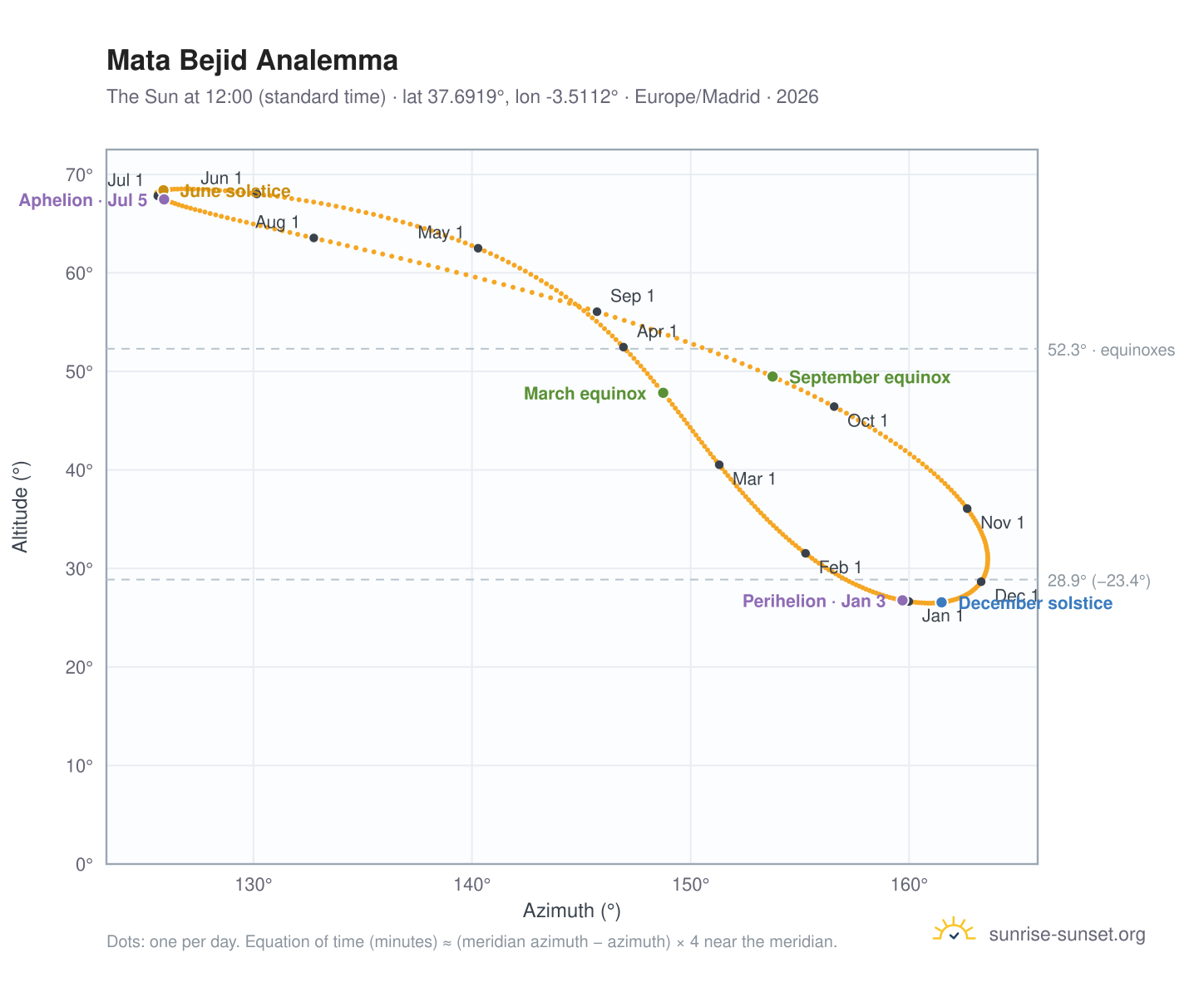 Mata Bejid analemma chart: the Sun at 12:00 (standard time) through the year